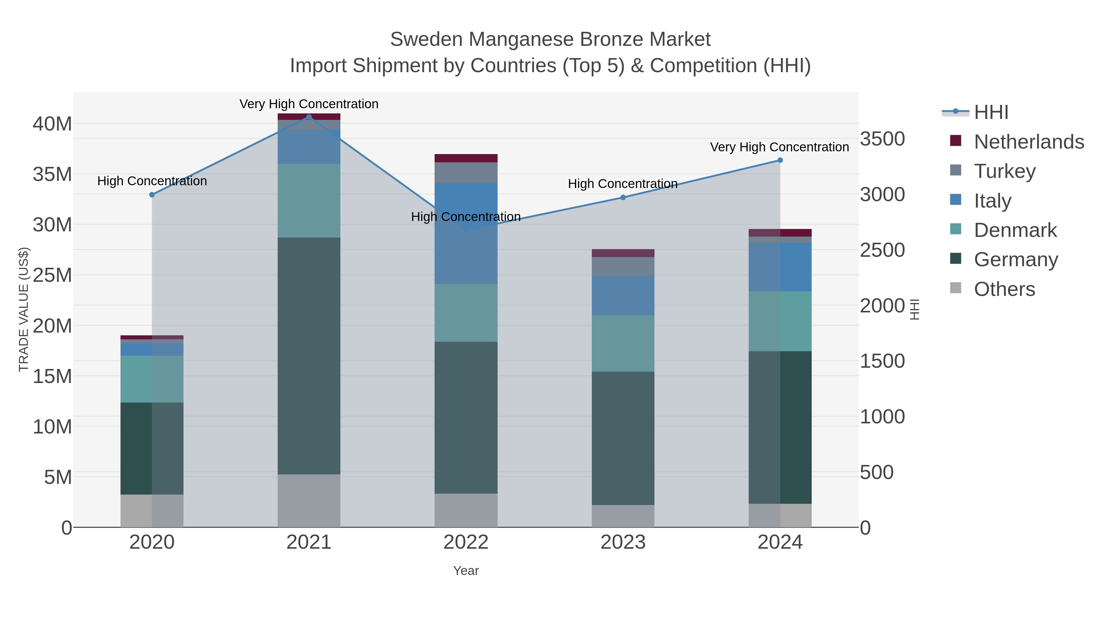 Sweden Manganese Bronze Market Import Shipment by Countries (Top 5) & Competition (HHI)