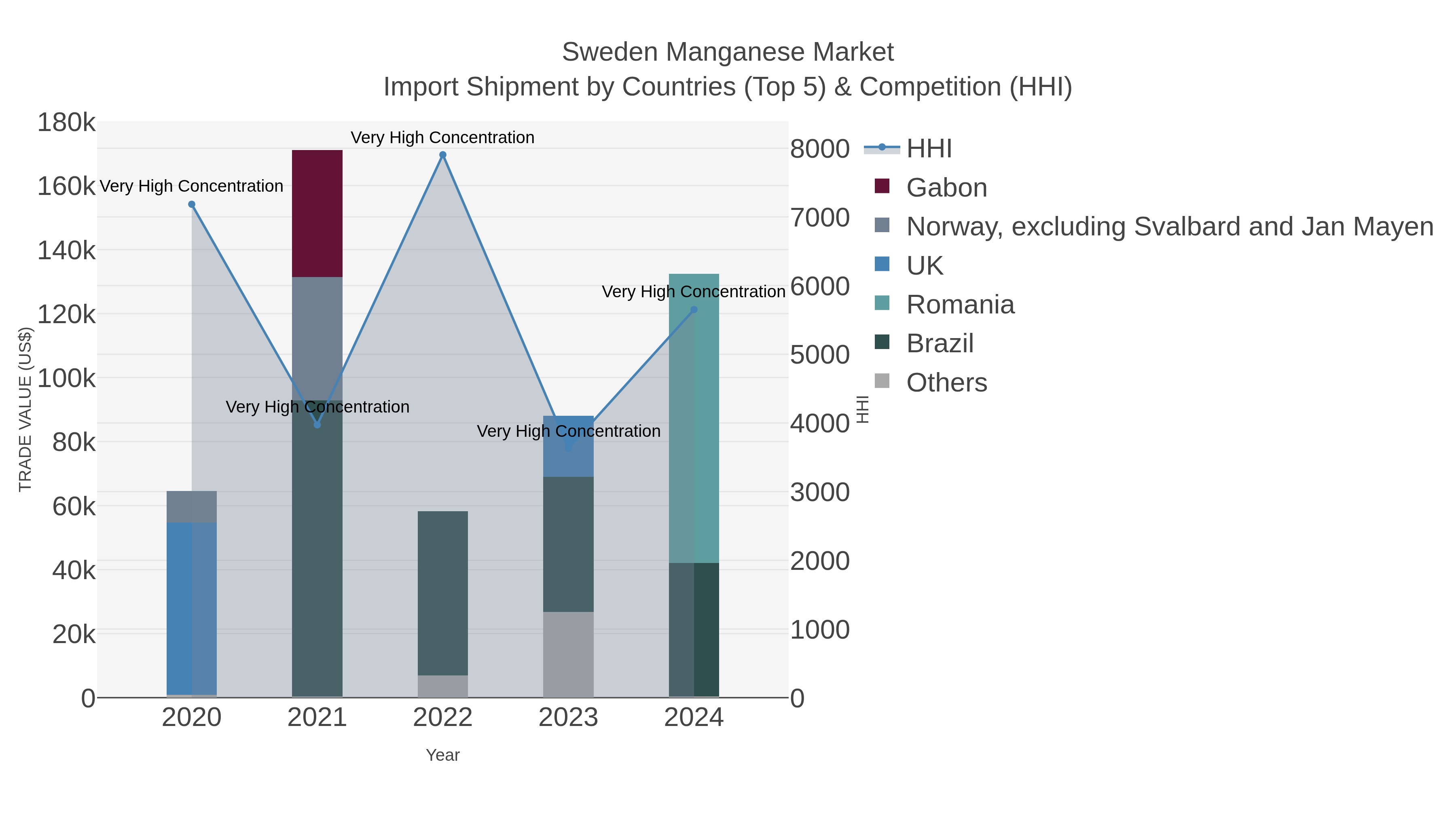 Sweden Manganese Market Import Shipment by Countries (Top 5) & Competition (HHI)