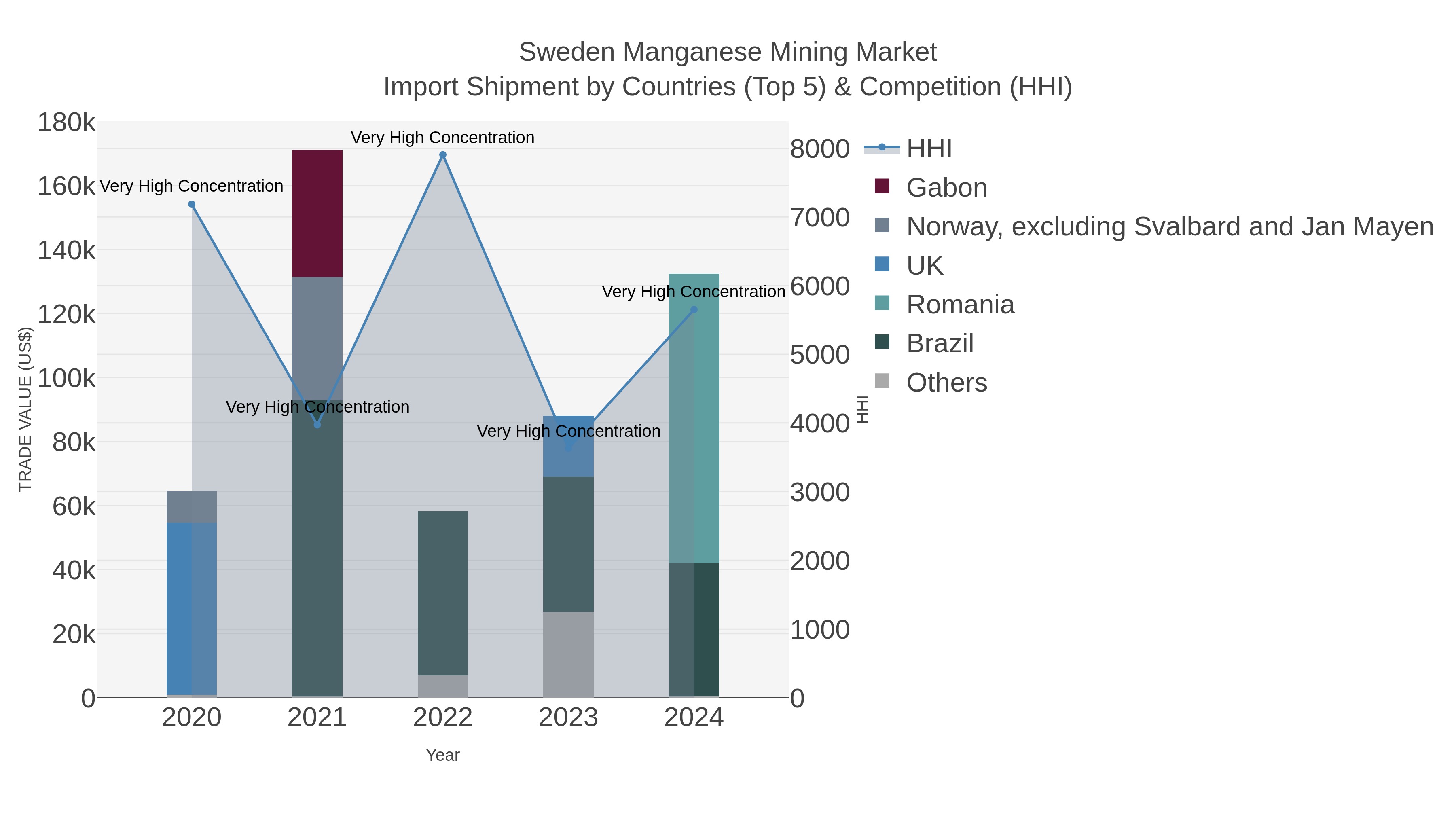 Sweden Manganese Mining Market Import Shipment by Countries (Top 5) & Competition (HHI)