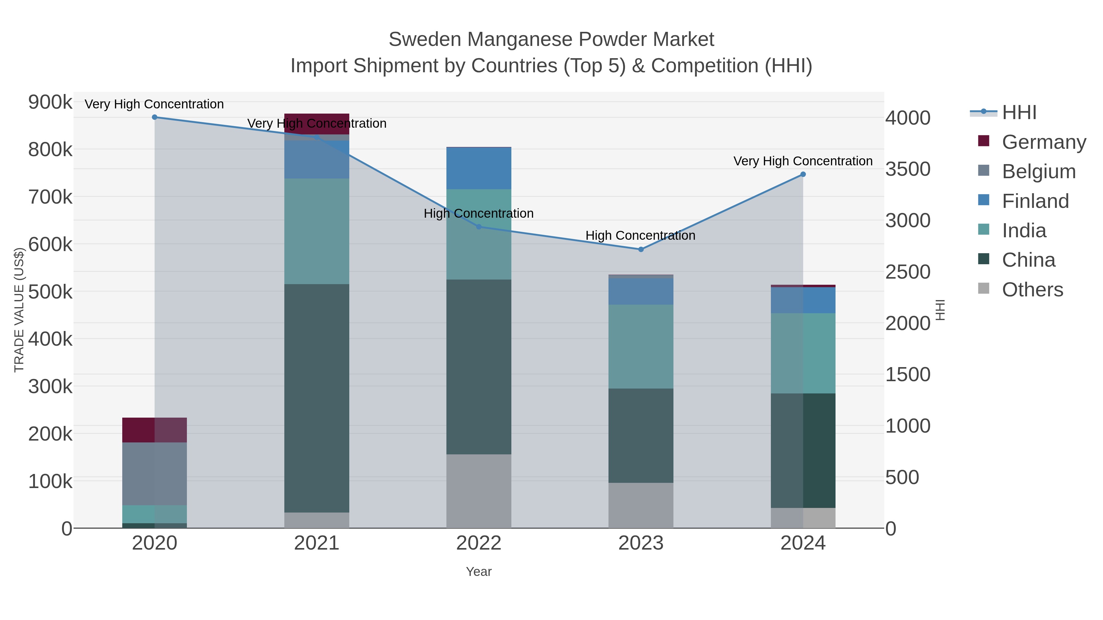 Sweden Manganese Powder Market Import Shipment by Countries (Top 5) & Competition (HHI)