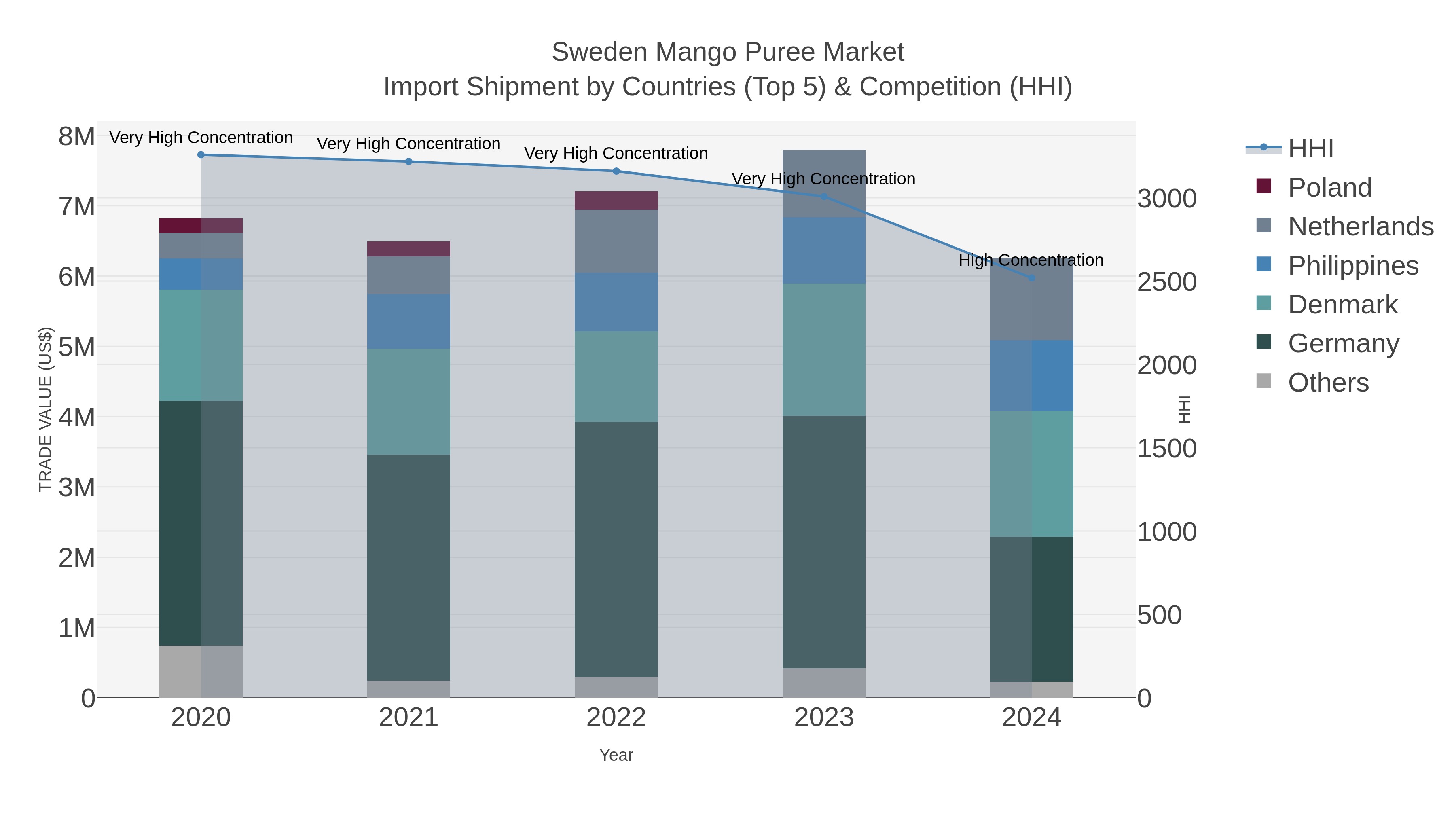 Sweden Mango Puree Market Import Shipment by Countries (Top 5) & Competition (HHI)