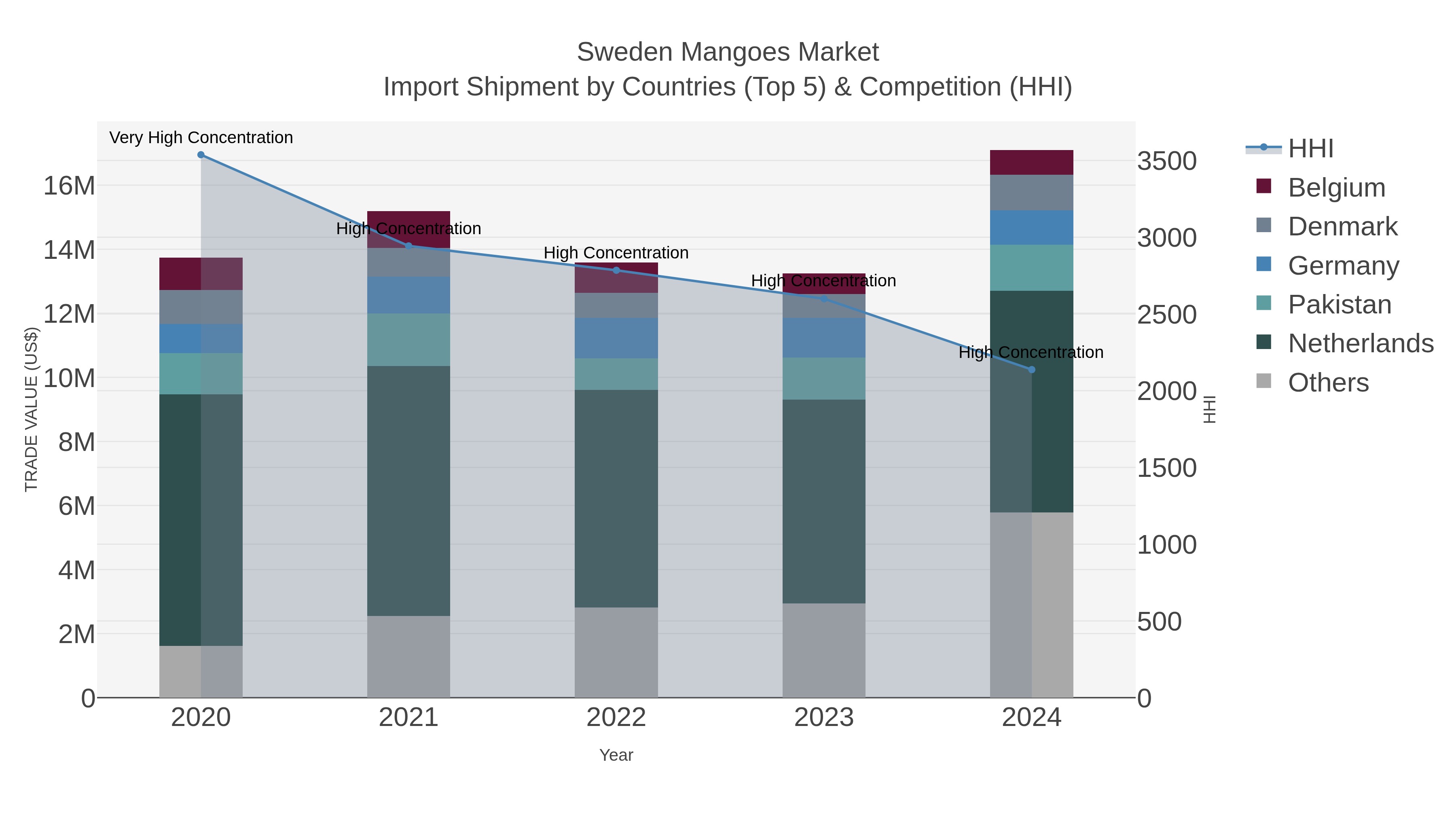 Sweden Mangoes Market Import Shipment by Countries (Top 5) & Competition (HHI)