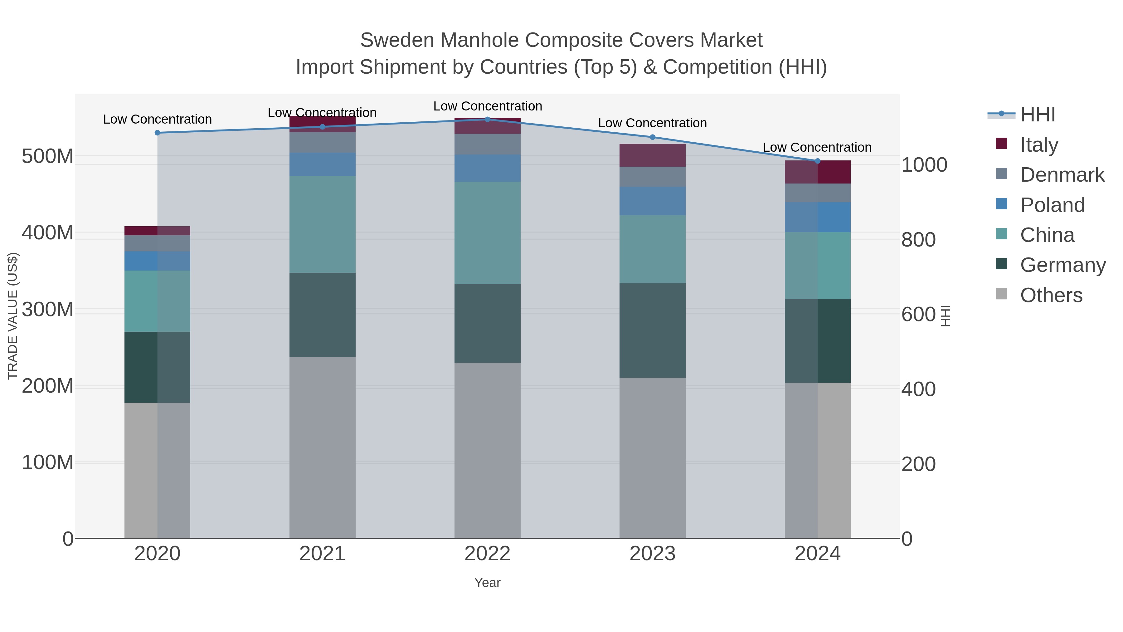Sweden Manhole Composite Covers Market Import Shipment by Countries (Top 5) & Competition (HHI)