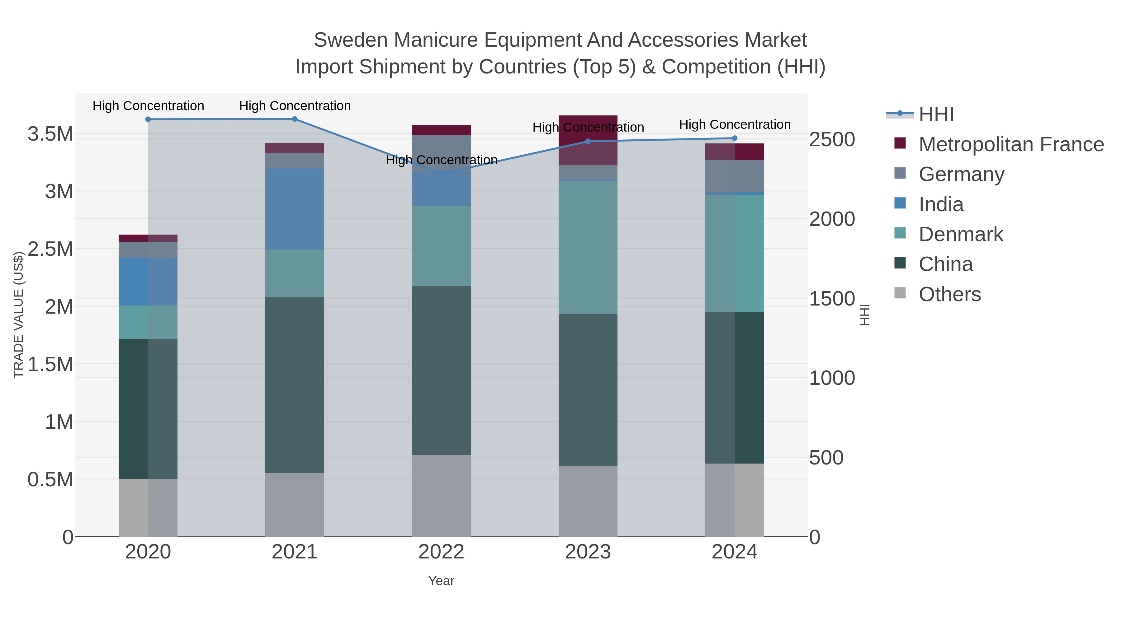 Sweden Manicure Equipment And Accessories Market Import Shipment by Countries (Top 5) & Competition (HHI)