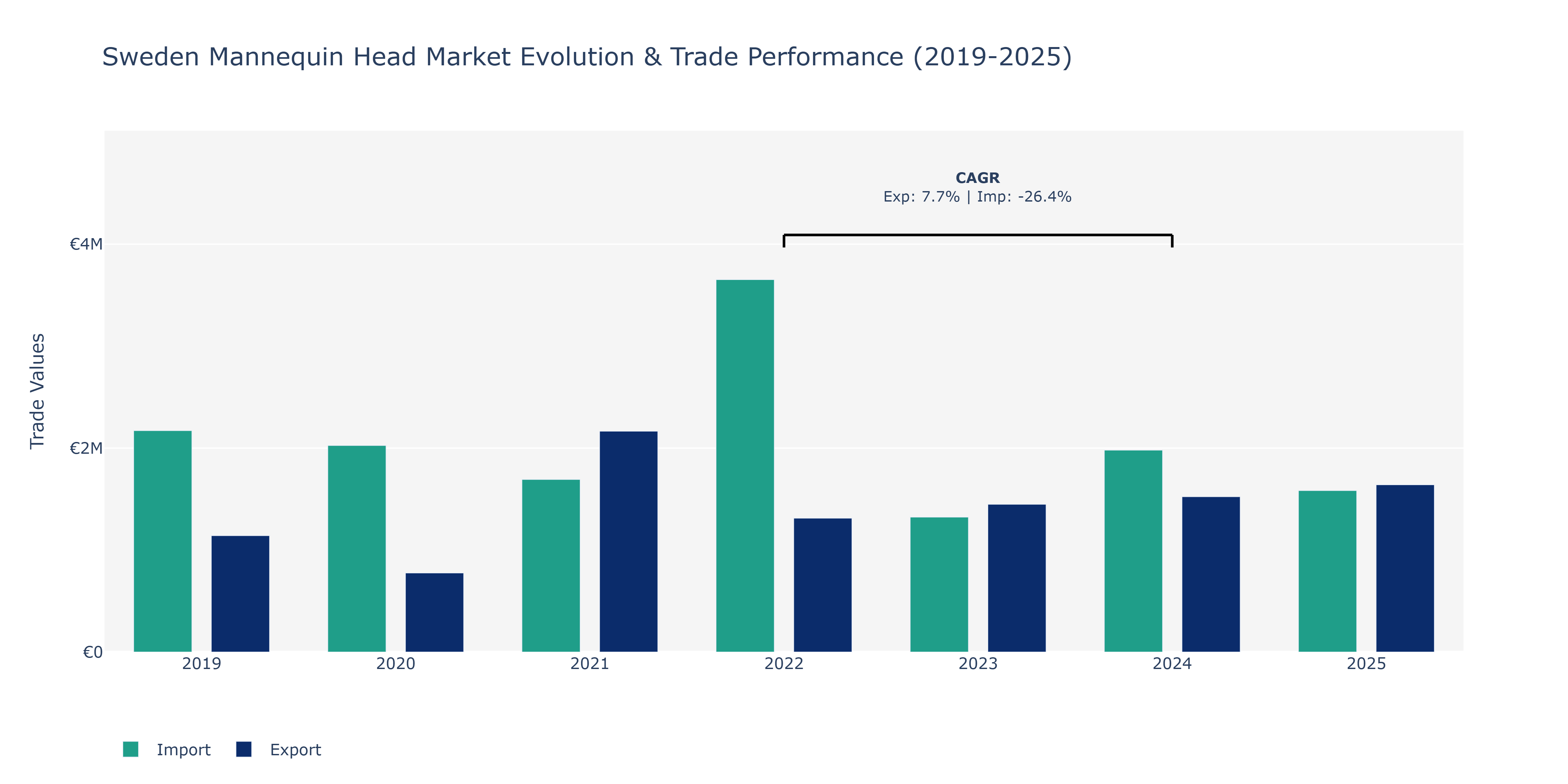 Sweden Mannequin Head Market: Production & Trade Performance (2019-2025) Size
