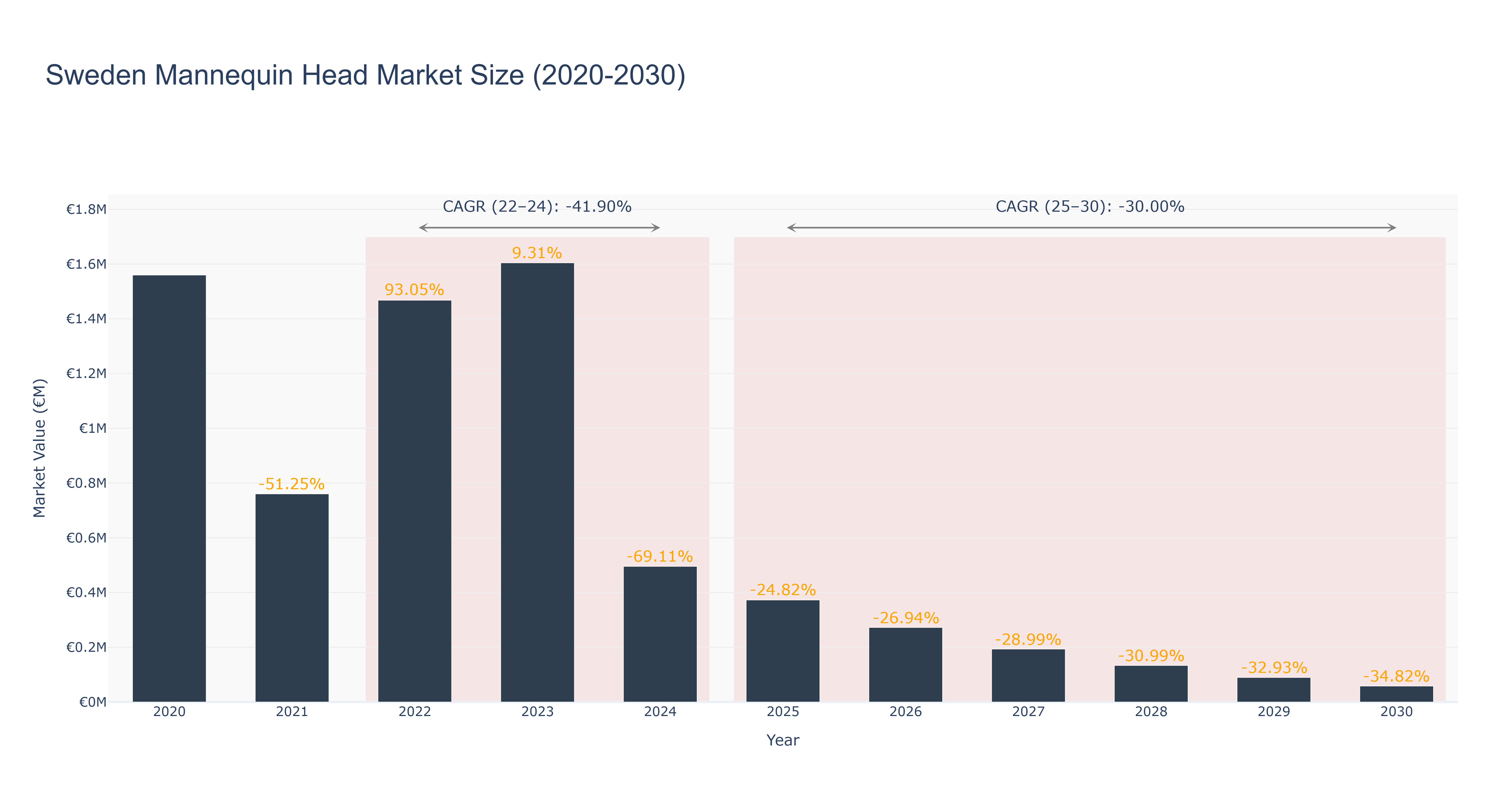 Sweden Mannequin Head Market Size (2020-2030) Size