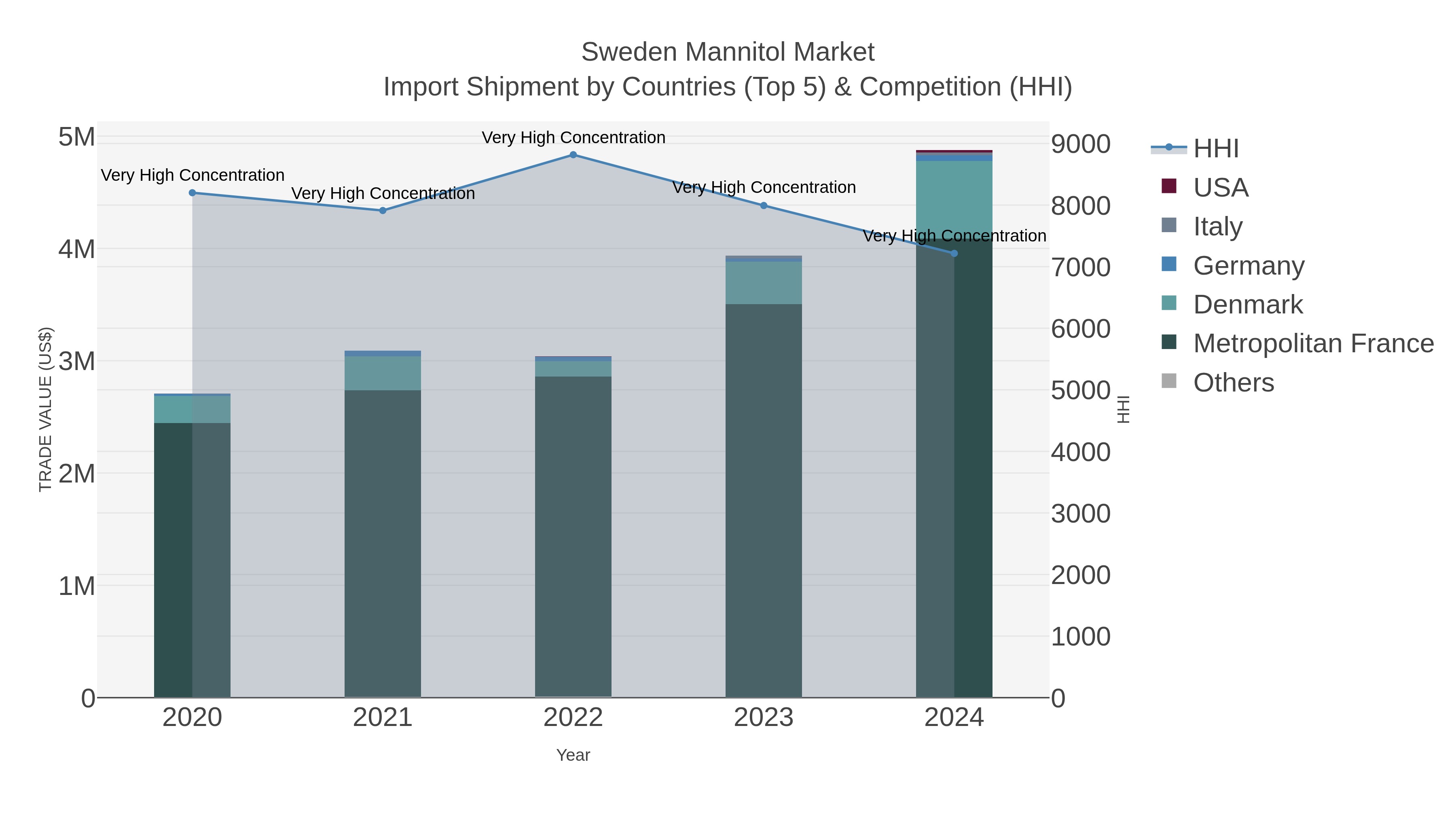 Sweden Mannitol Market Import Shipment by Countries (Top 5) & Competition (HHI)