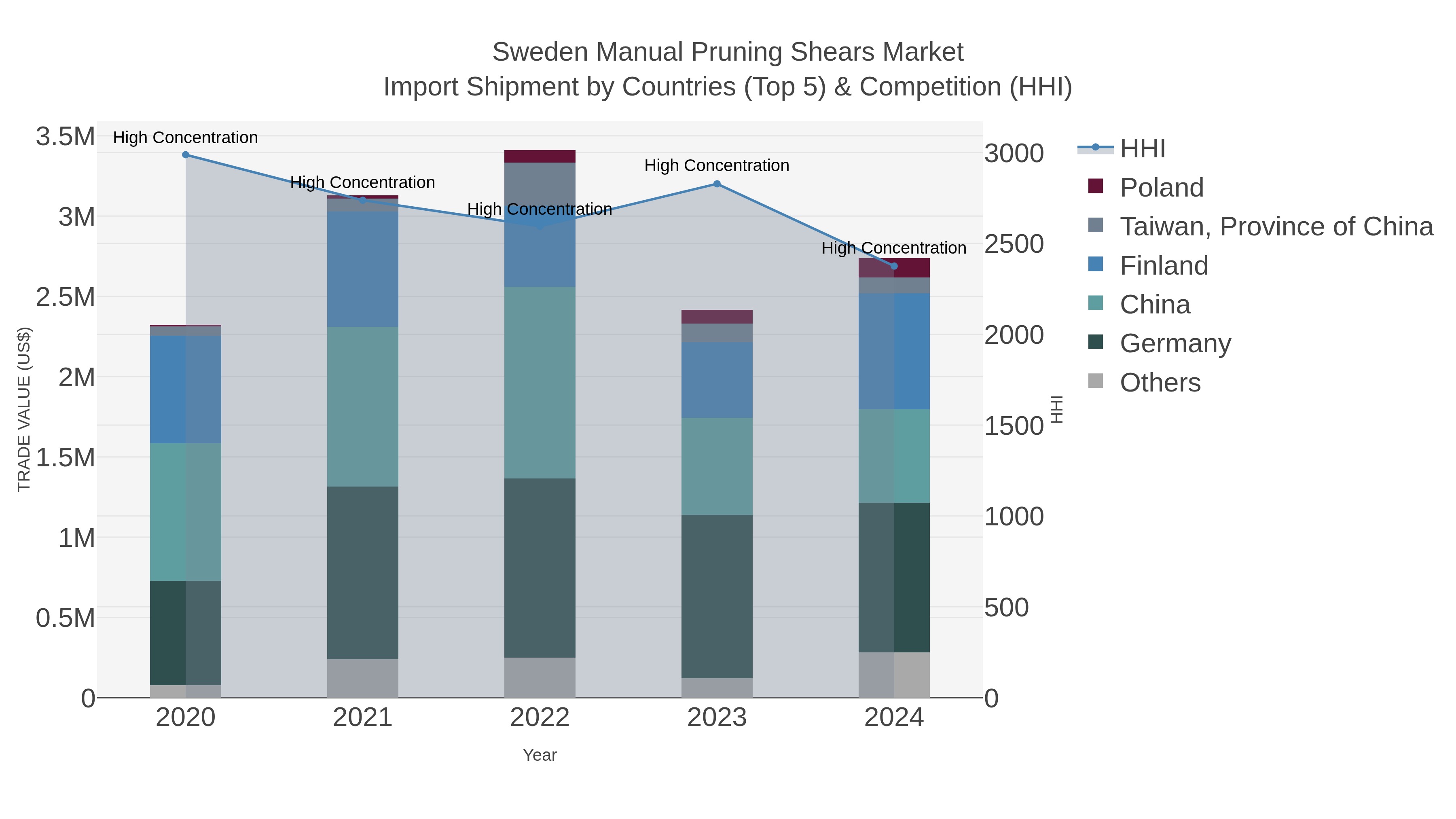 Sweden Manual Pruning Shears Market Import Shipment by Countries (Top 5) & Competition (HHI)