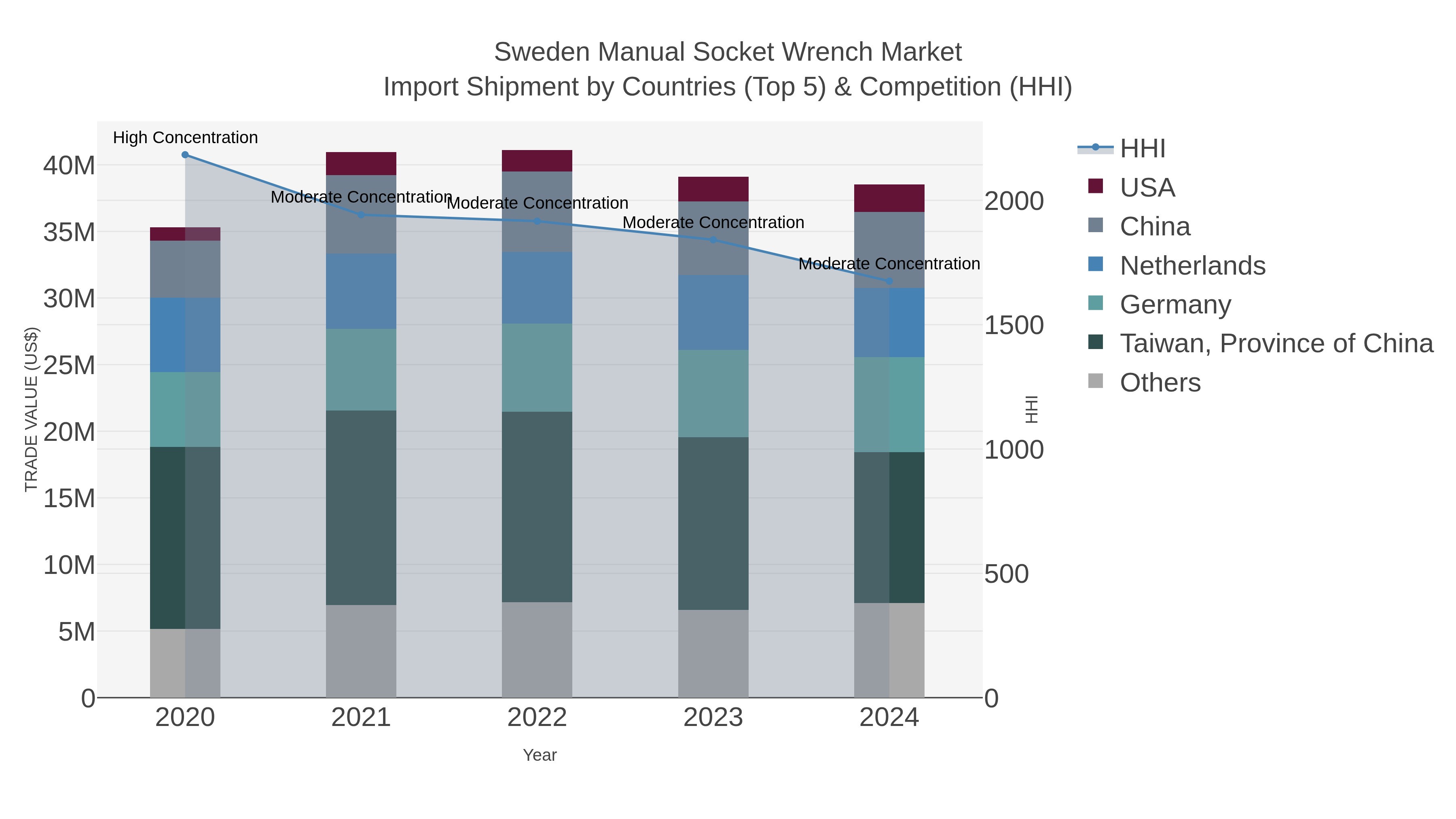 Sweden Manual Socket Wrench Market Import Shipment by Countries (Top 5) & Competition (HHI)