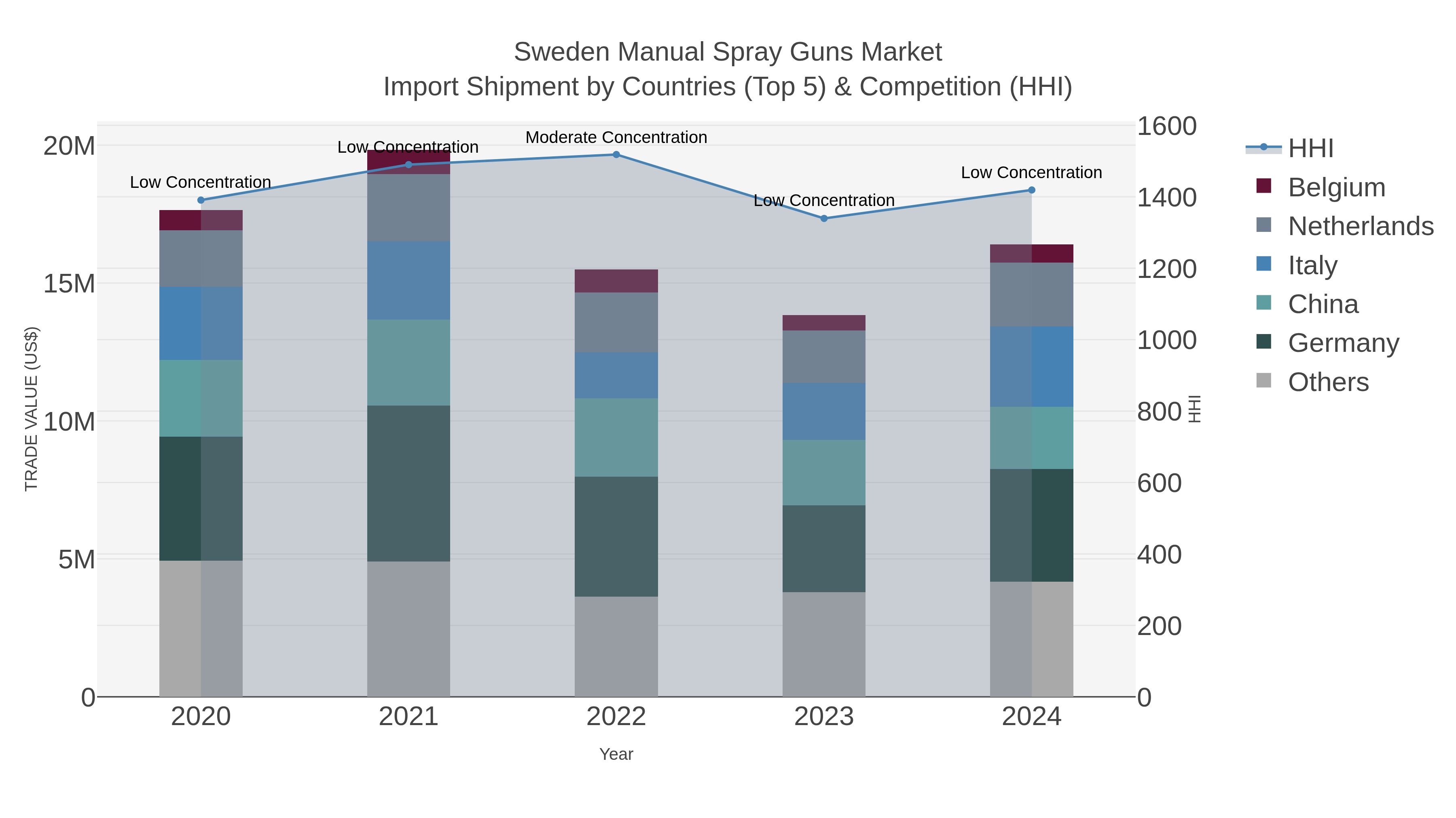 Sweden Manual Spray Guns Market Import Shipment by Countries (Top 5) & Competition (HHI)