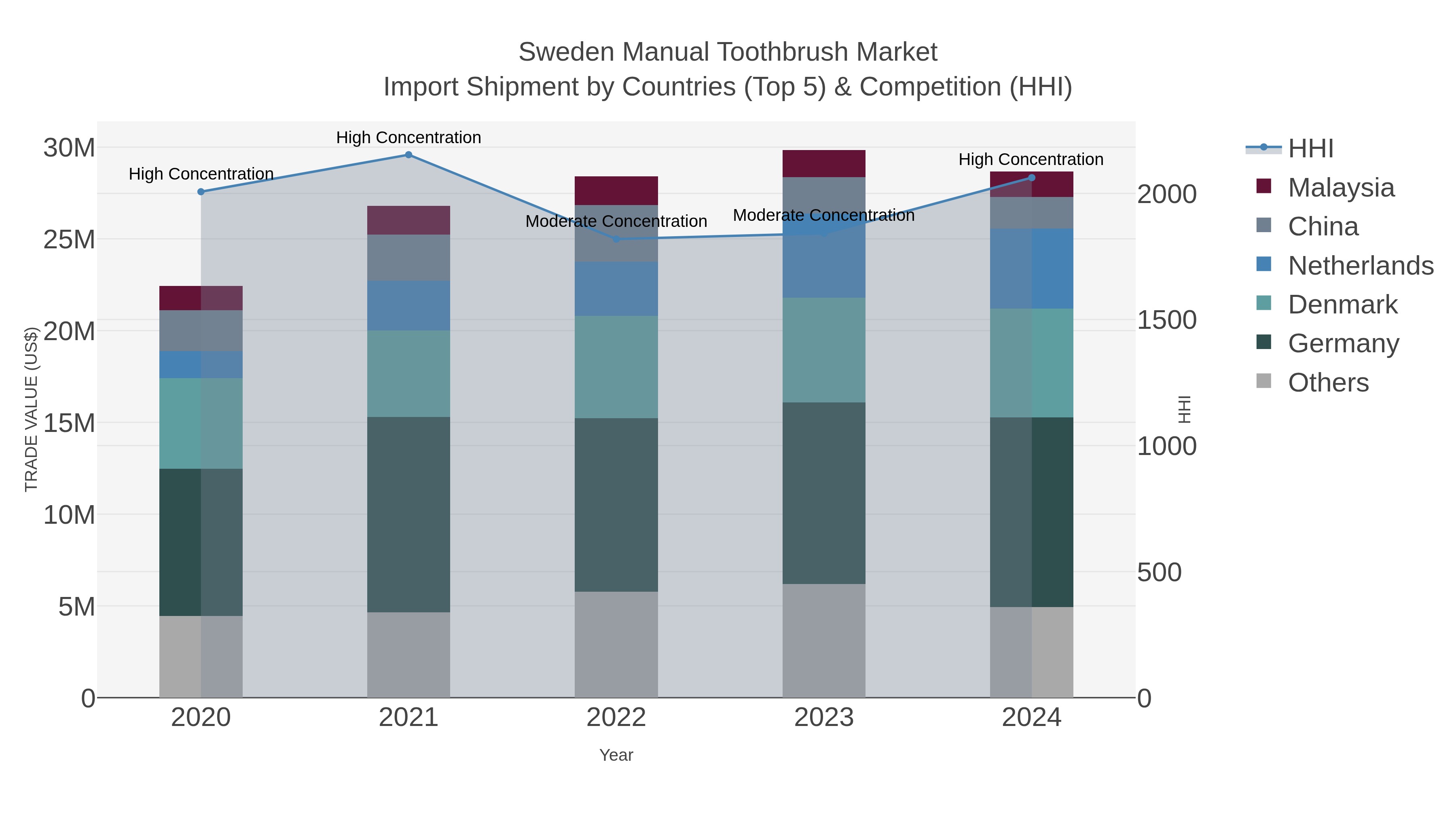 Sweden Manual Toothbrush Market Import Shipment by Countries (Top 5) & Competition (HHI)