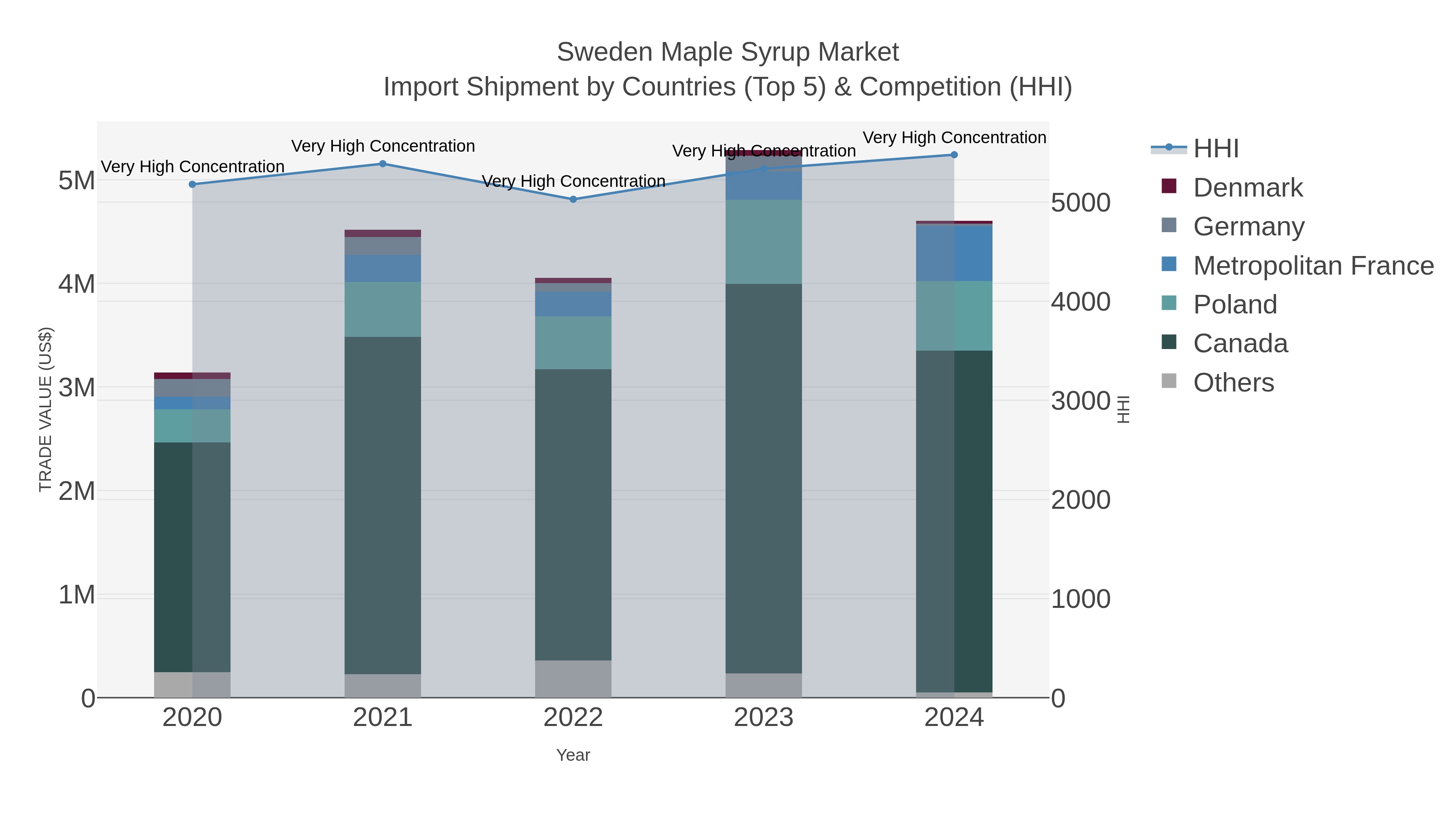 Sweden Maple Syrup Market Import Shipment by Countries (Top 5) & Competition (HHI)
