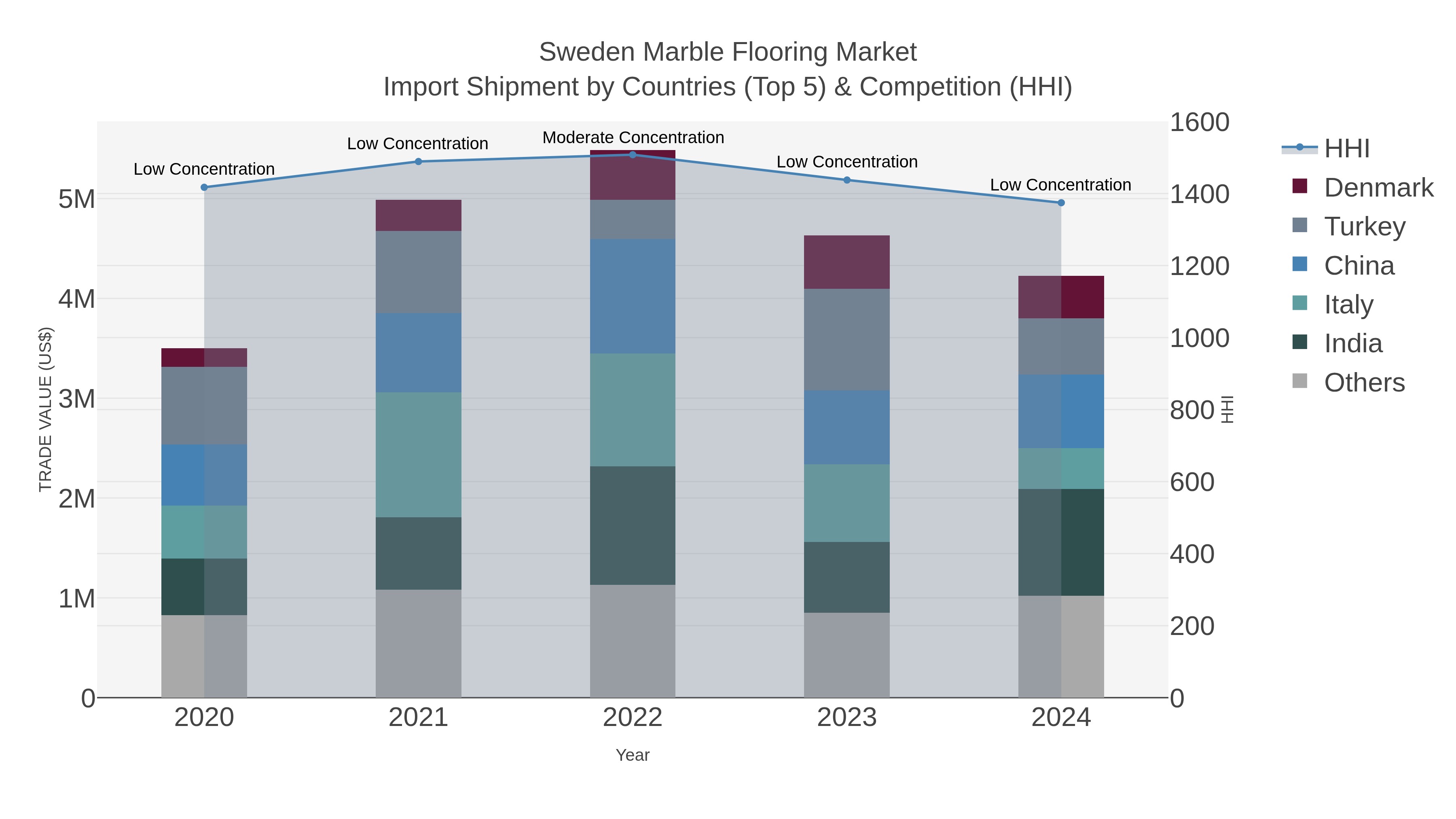 Sweden Marble Flooring Market Import Shipment by Countries (Top 5) & Competition (HHI)