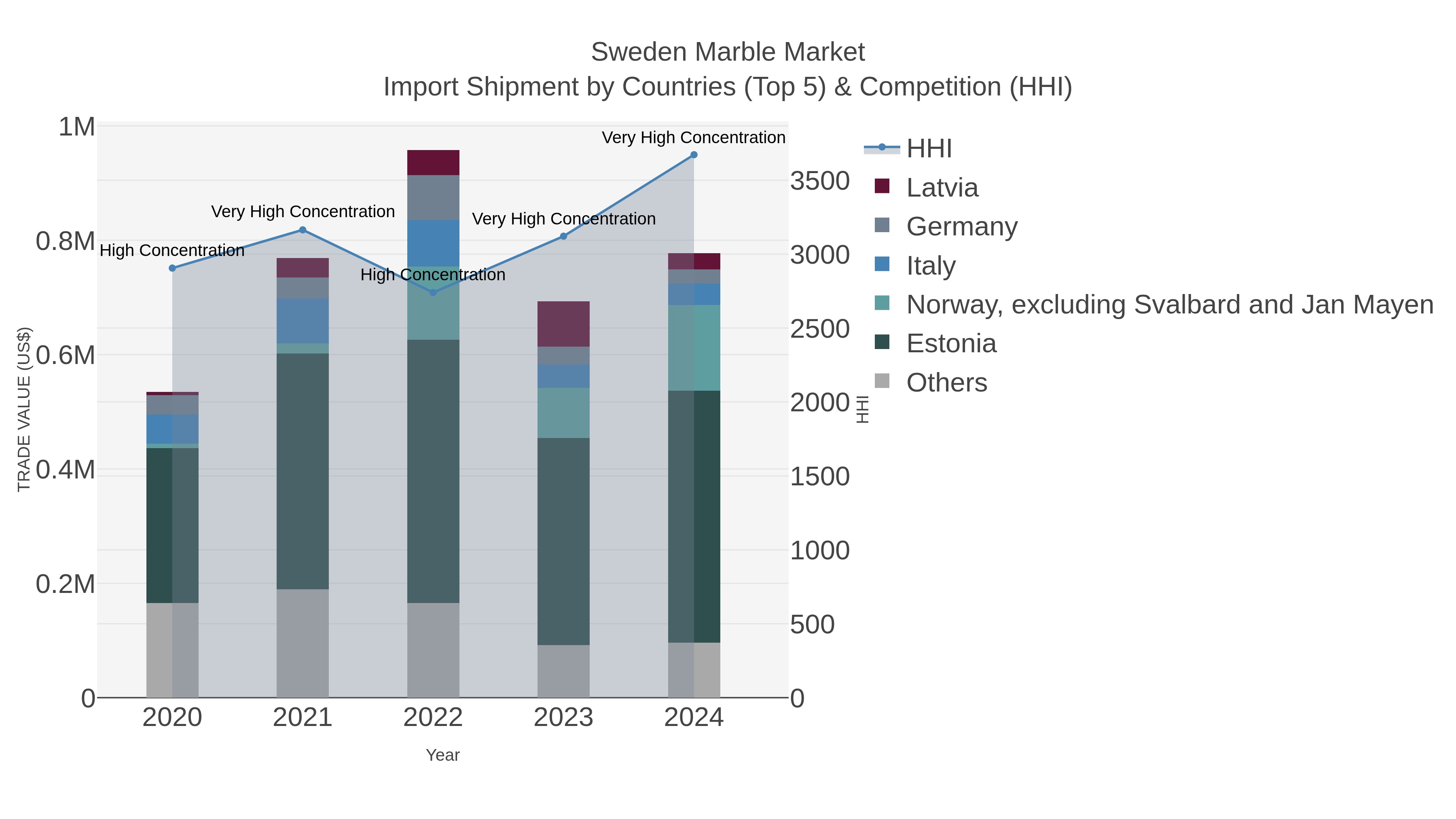 Sweden Marble Market Import Shipment by Countries (Top 5) & Competition (HHI)