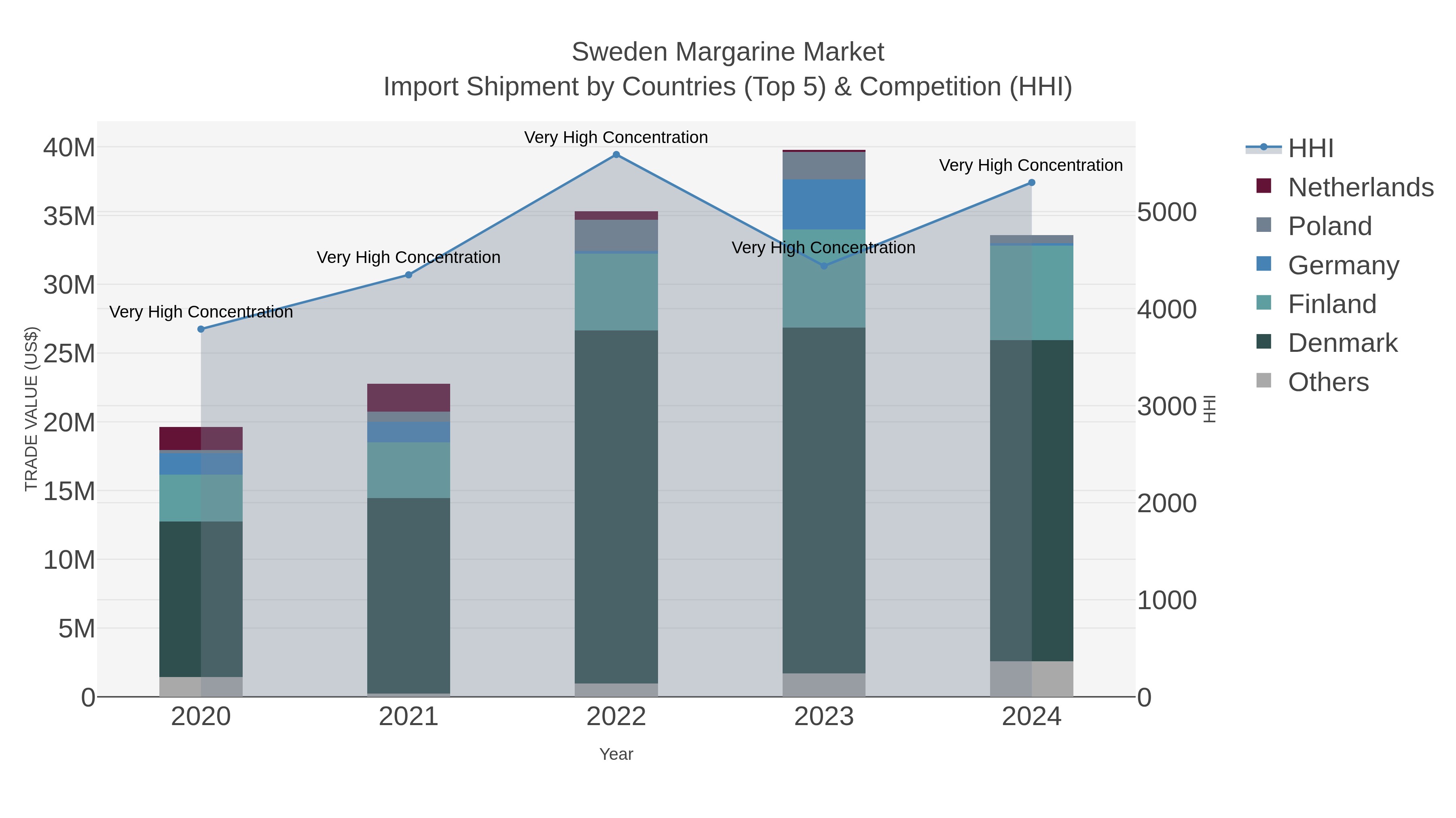 Sweden Margarine Market Import Shipment by Countries (Top 5) & Competition (HHI)