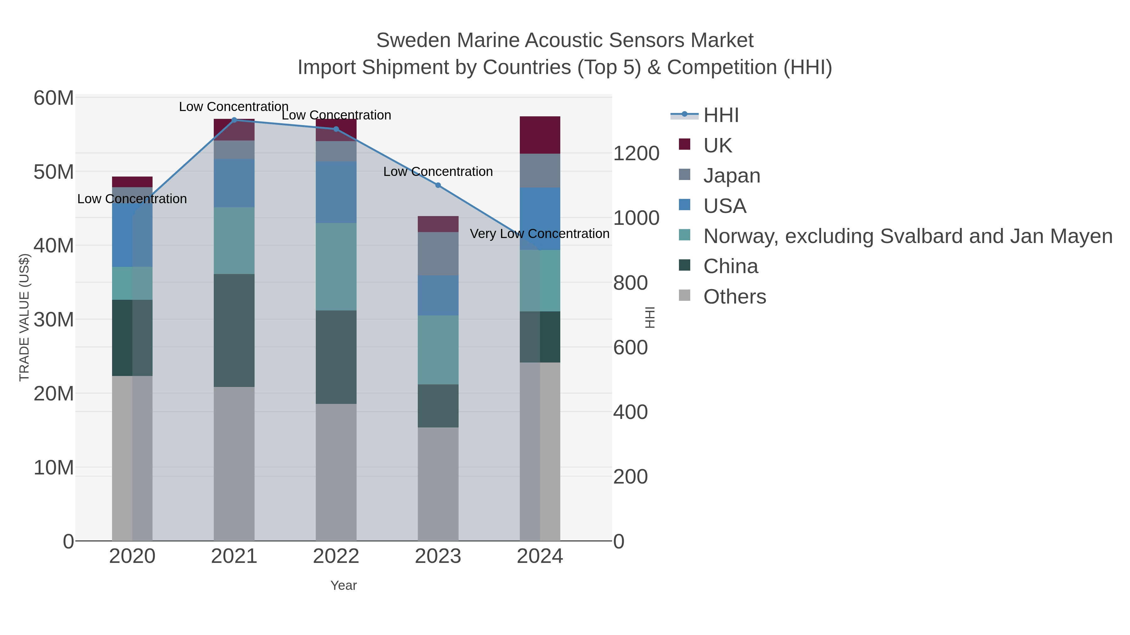 Sweden Marine Acoustic Sensors Market Import Shipment by Countries (Top 5) & Competition (HHI)