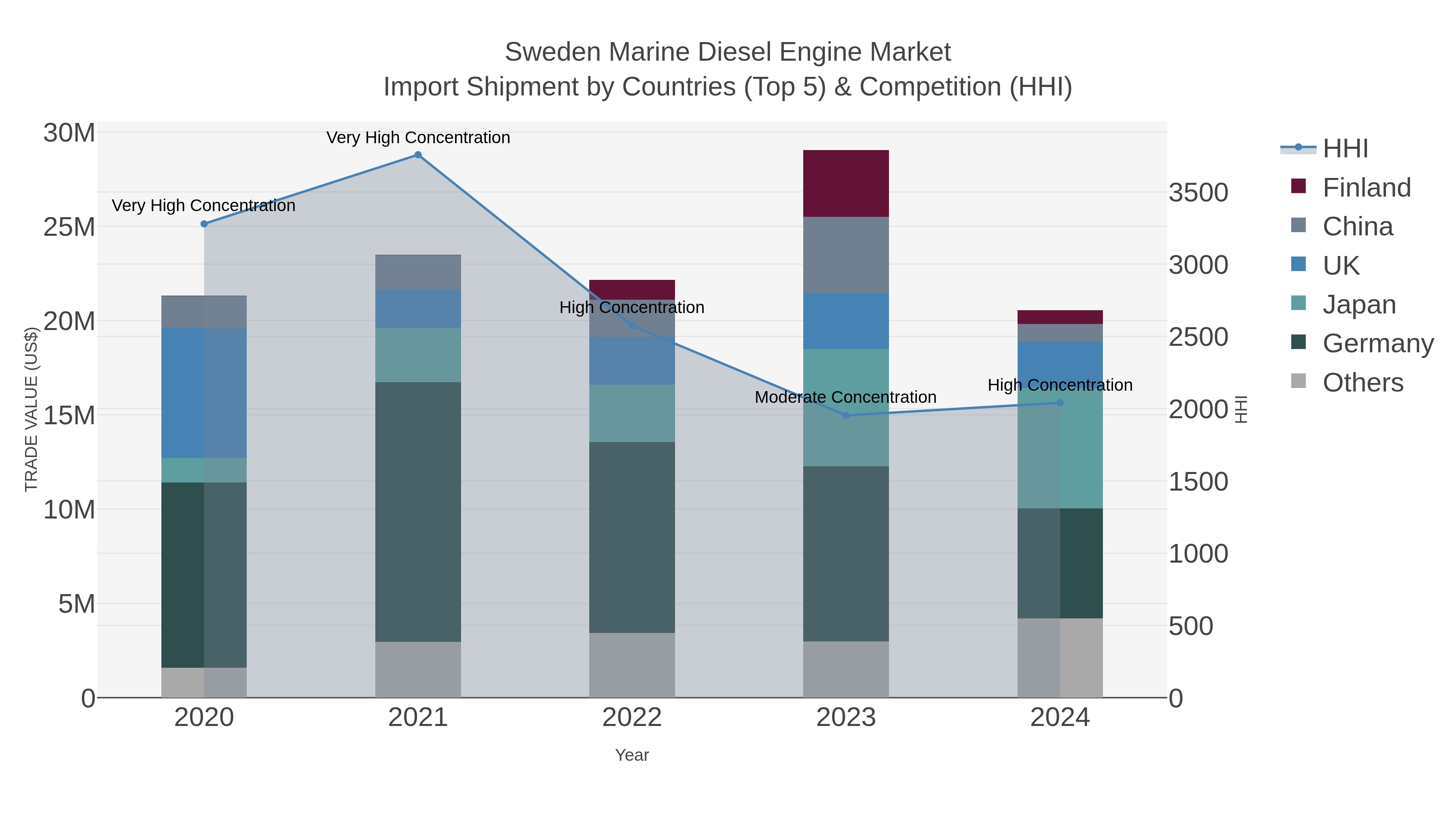 Sweden Marine Diesel Engine Market Import Shipment by Countries (Top 5) & Competition (HHI)
