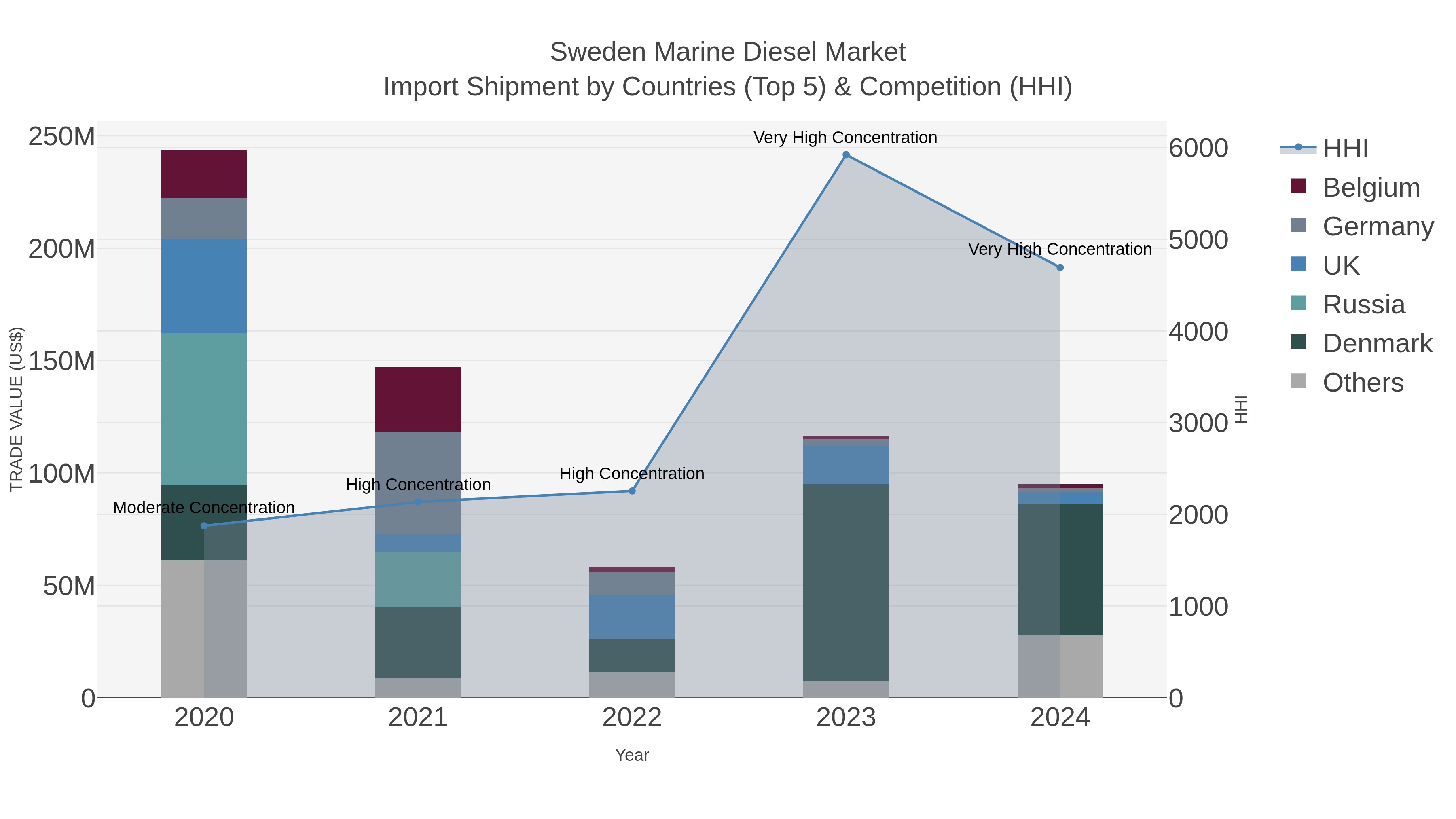 Sweden Marine Diesel Market Import Shipment by Countries (Top 5) & Competition (HHI)