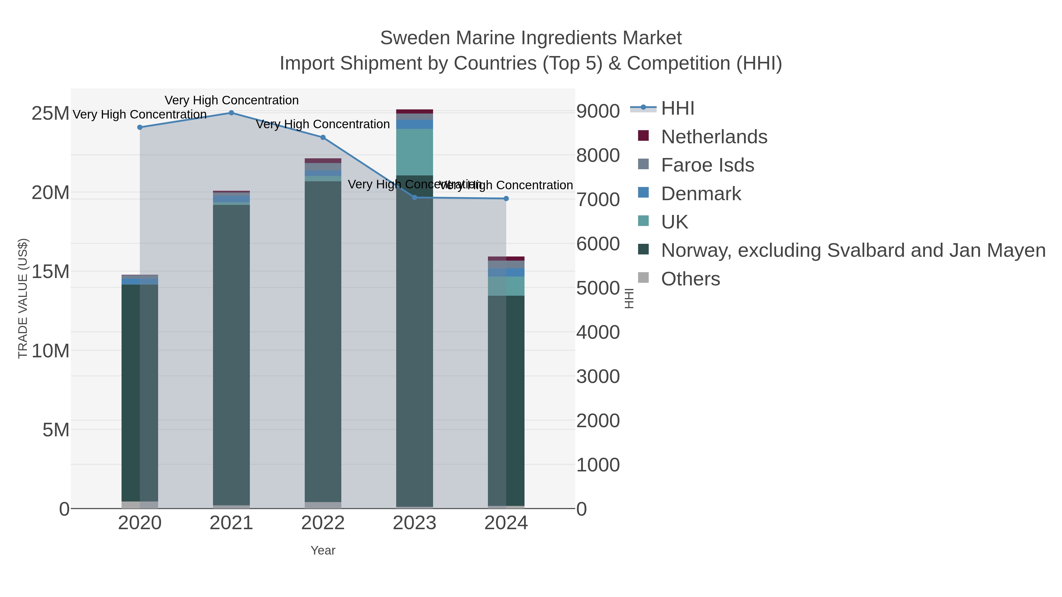 Sweden Marine Ingredients Market Import Shipment by Countries (Top 5) & Competition (HHI)
