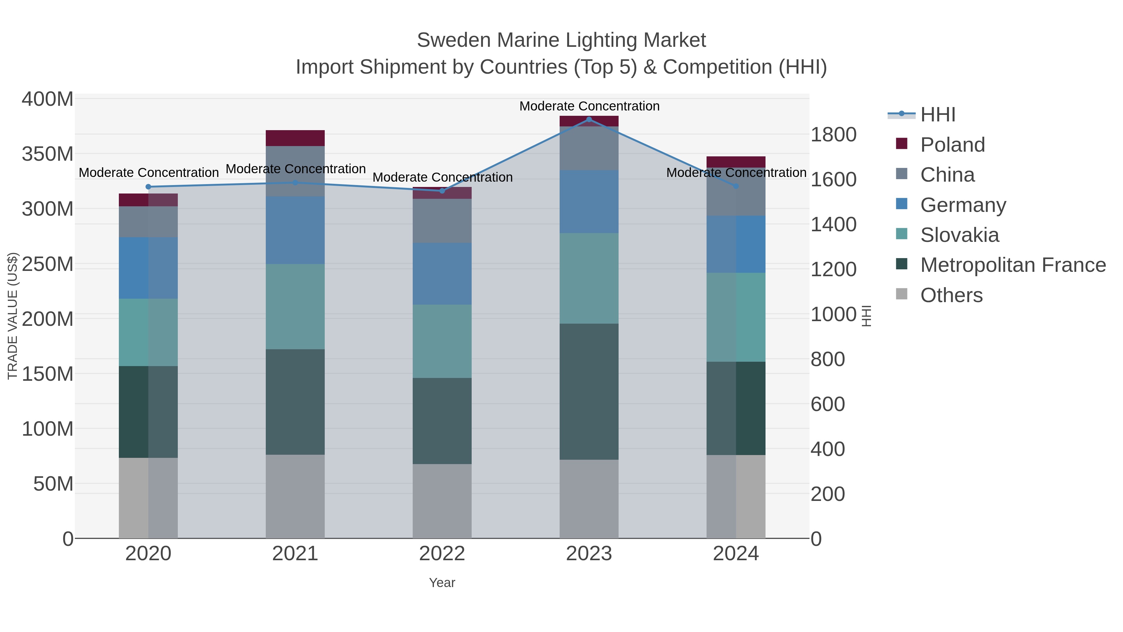 Sweden Marine Lighting Market Import Shipment by Countries (Top 5) & Competition (HHI)