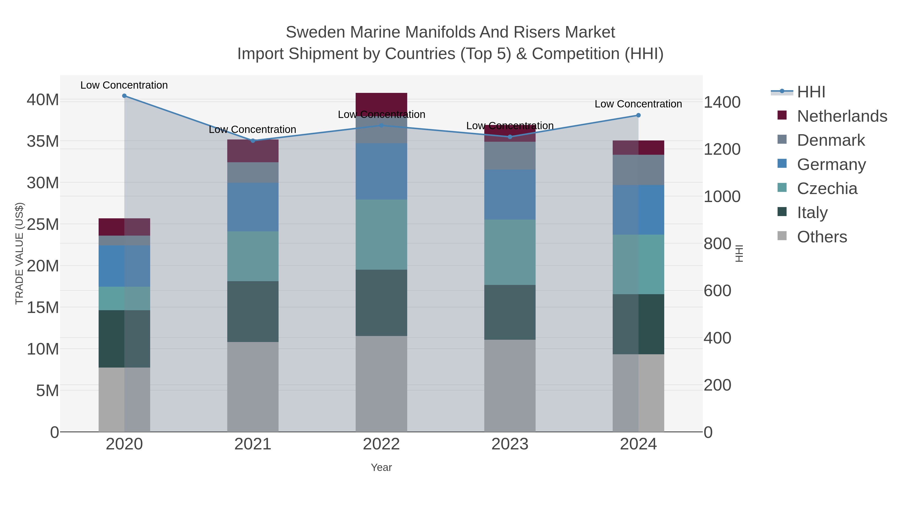 Sweden Marine Manifolds And Risers Market Import Shipment by Countries (Top 5) & Competition (HHI)