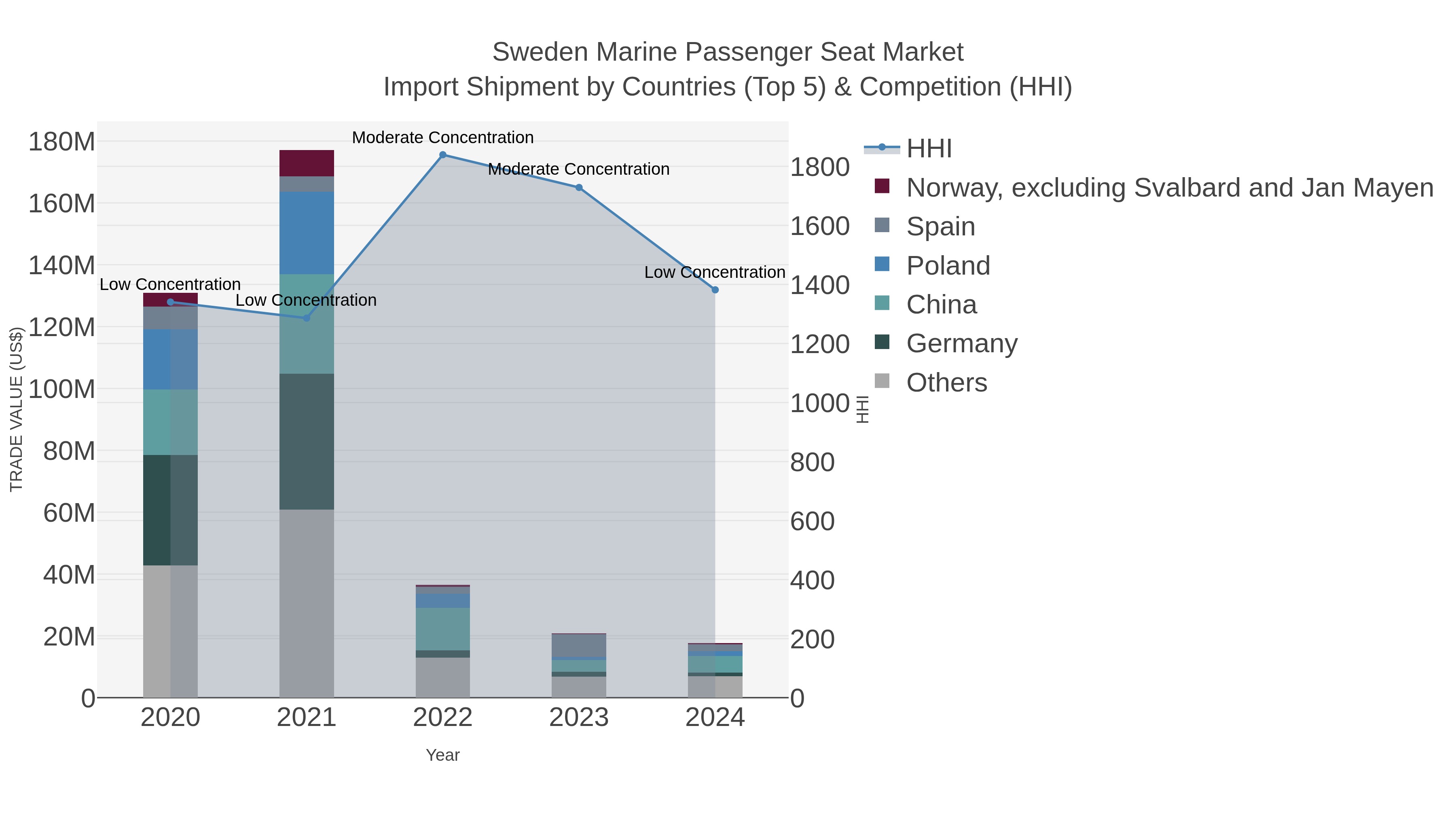 Sweden Marine Passenger Seat Market Import Shipment by Countries (Top 5) & Competition (HHI)