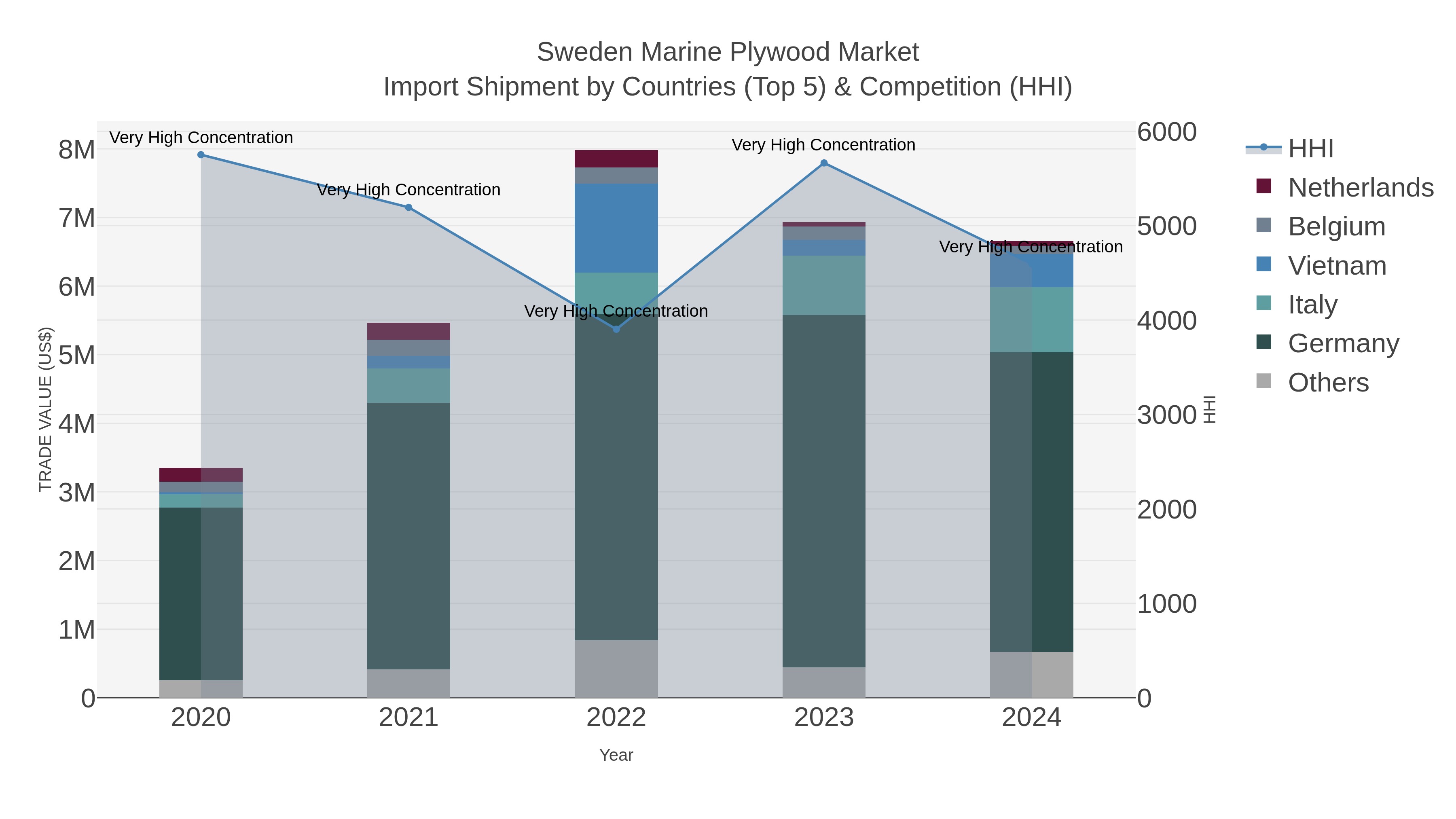 Sweden Marine Plywood Market Import Shipment by Countries (Top 5) & Competition (HHI)