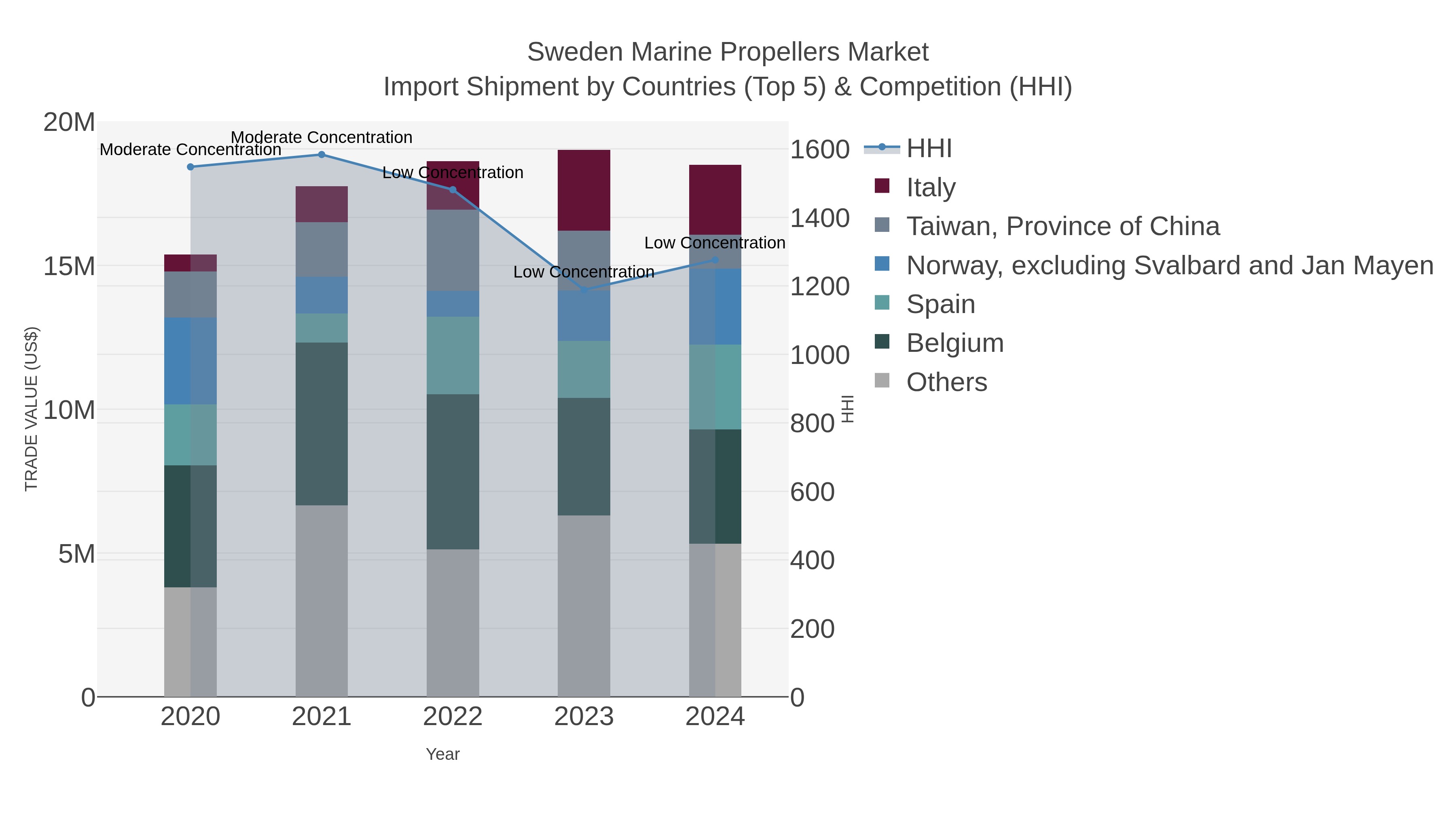 Sweden Marine Propellers Market Import Shipment by Countries (Top 5) & Competition (HHI)