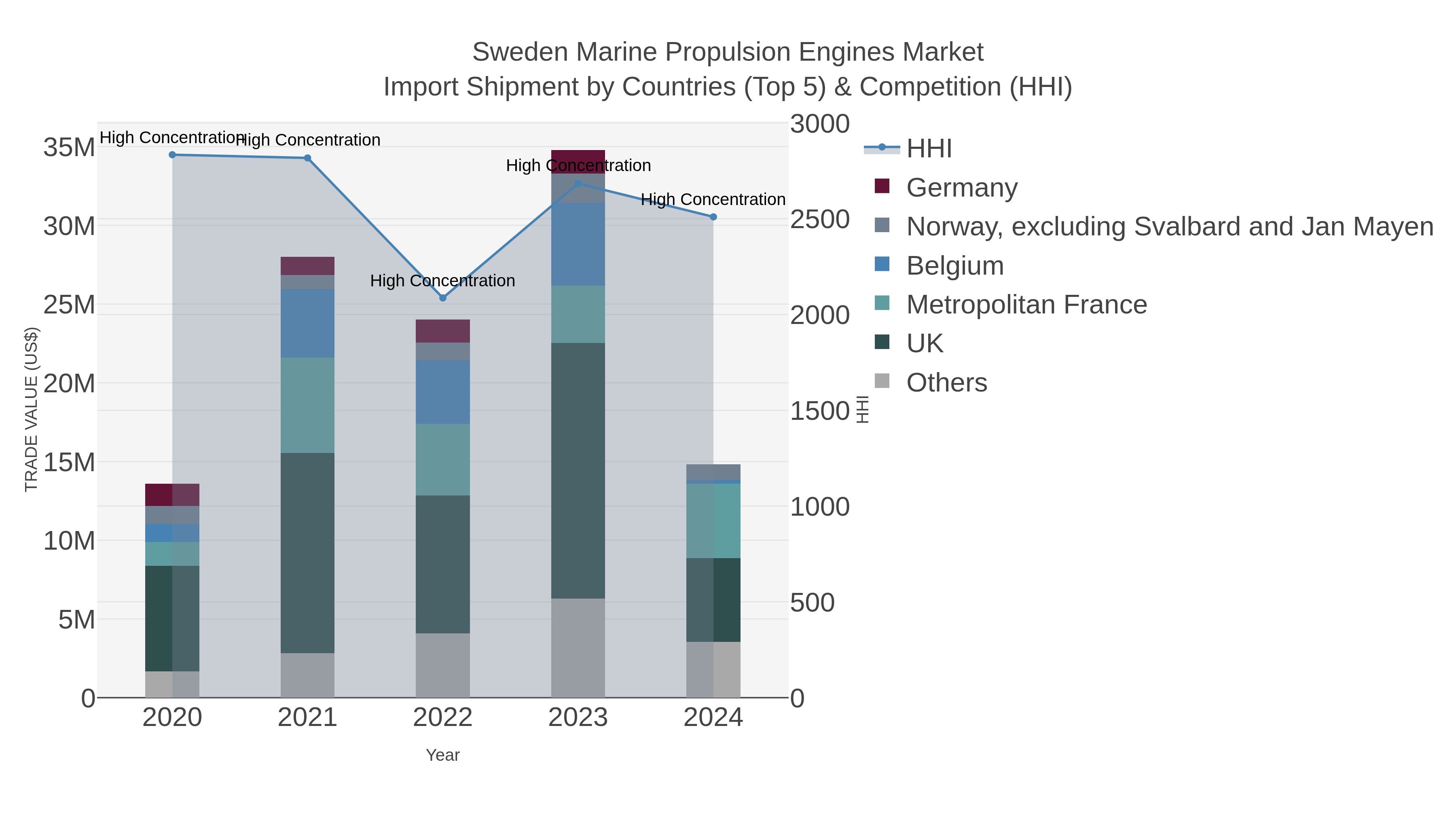 Sweden Marine Propulsion Engines Market Import Shipment by Countries (Top 5) & Competition (HHI)
