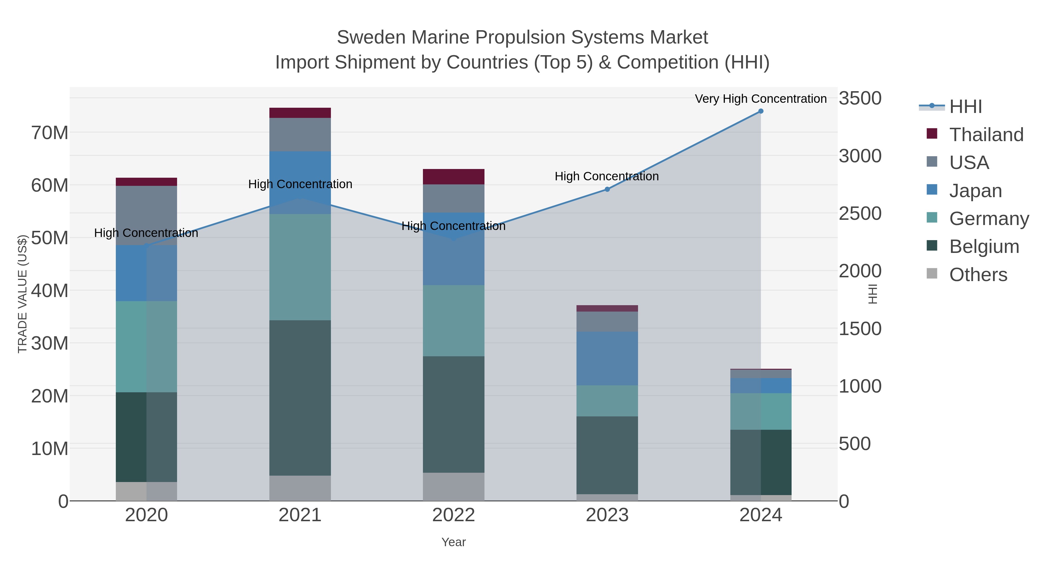 Sweden Marine Propulsion Systems Market Import Shipment by Countries (Top 5) & Competition (HHI)