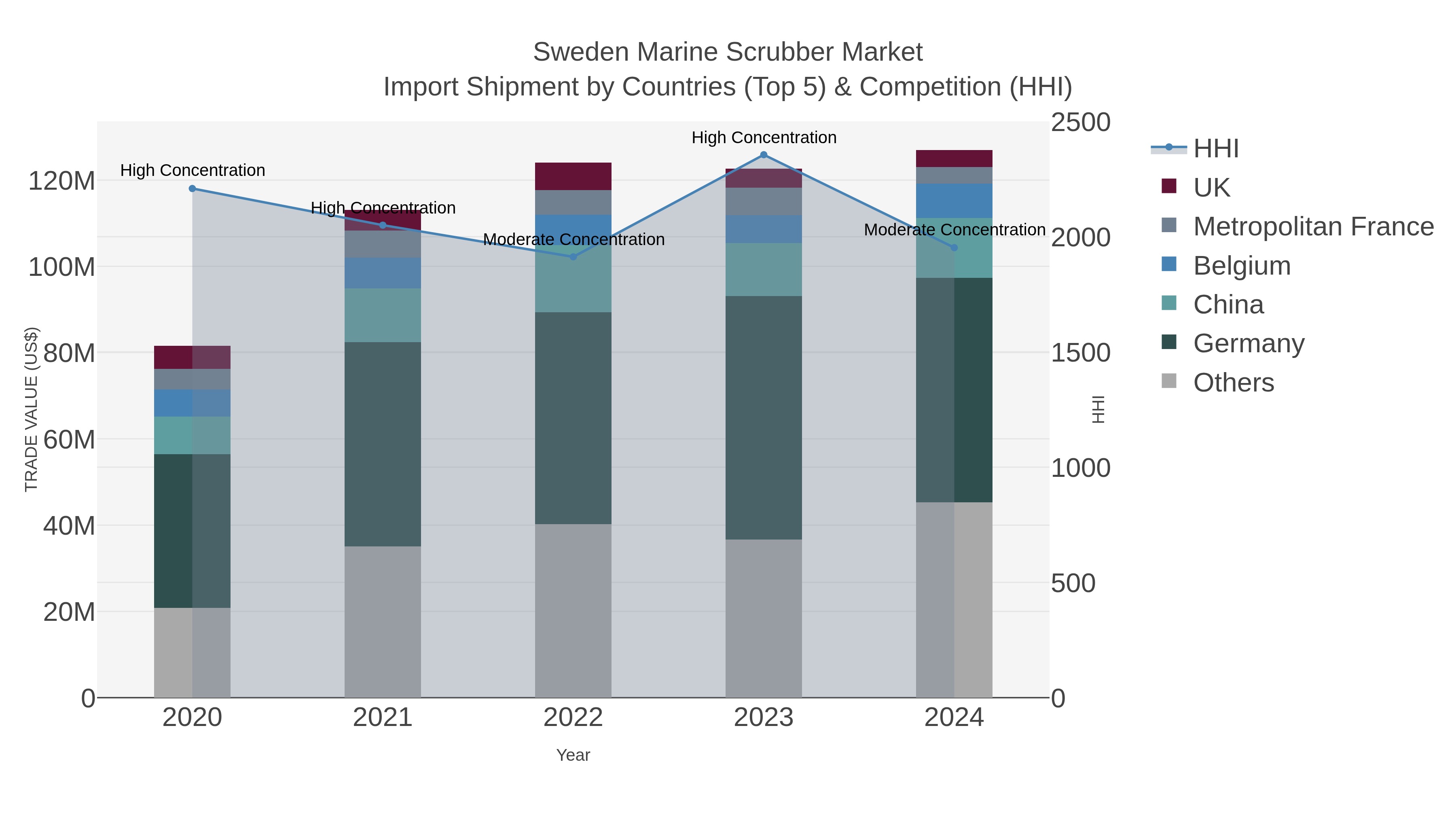 Sweden Marine Scrubber Market Import Shipment by Countries (Top 5) & Competition (HHI)
