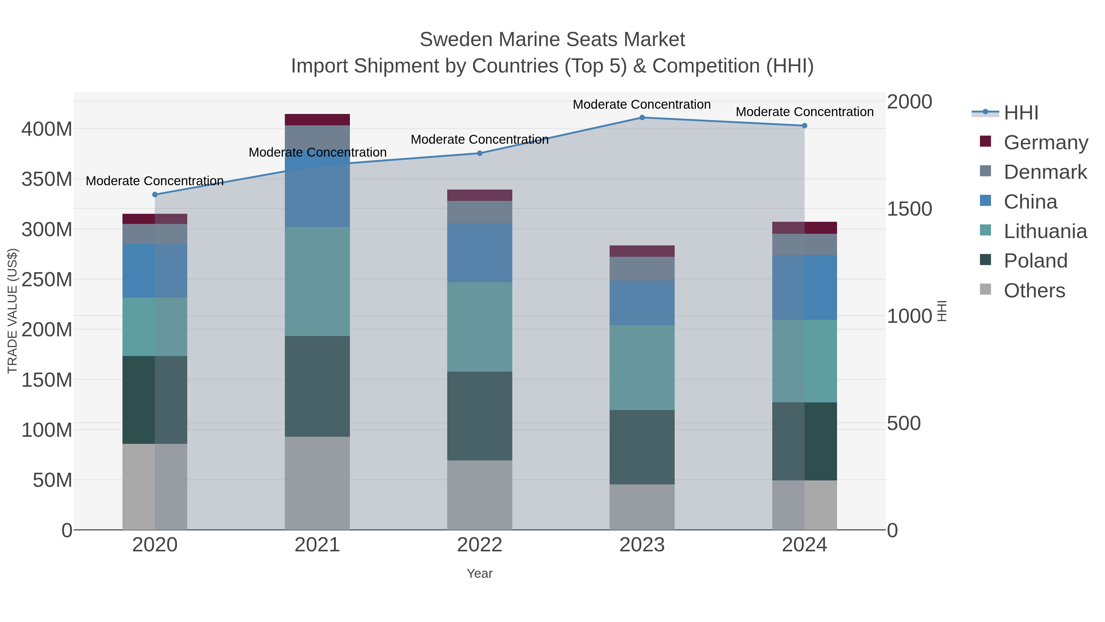Sweden Marine Seats Market Import Shipment by Countries (Top 5) & Competition (HHI)