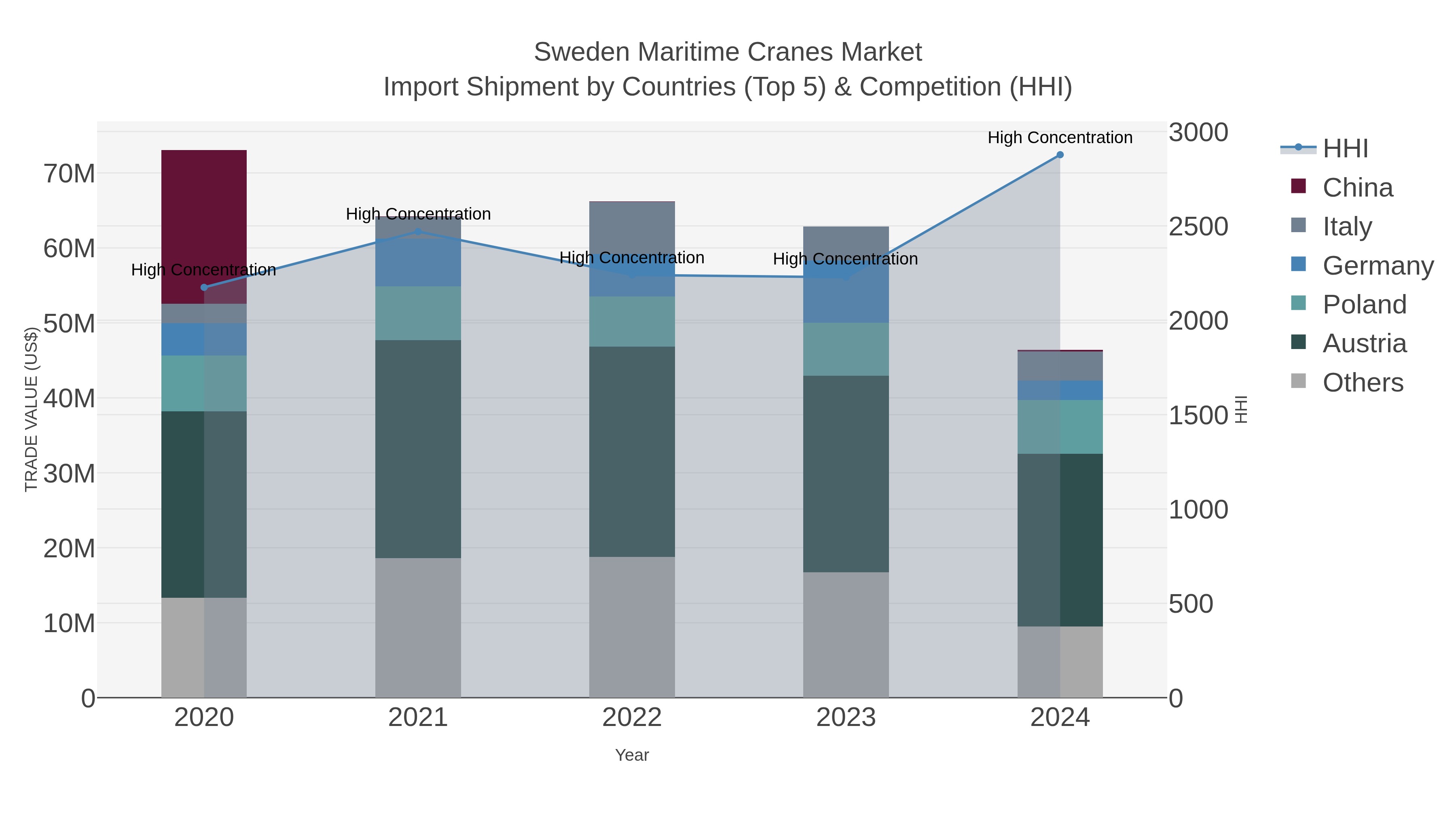 Sweden Maritime Cranes Market Import Shipment by Countries (Top 5) & Competition (HHI)