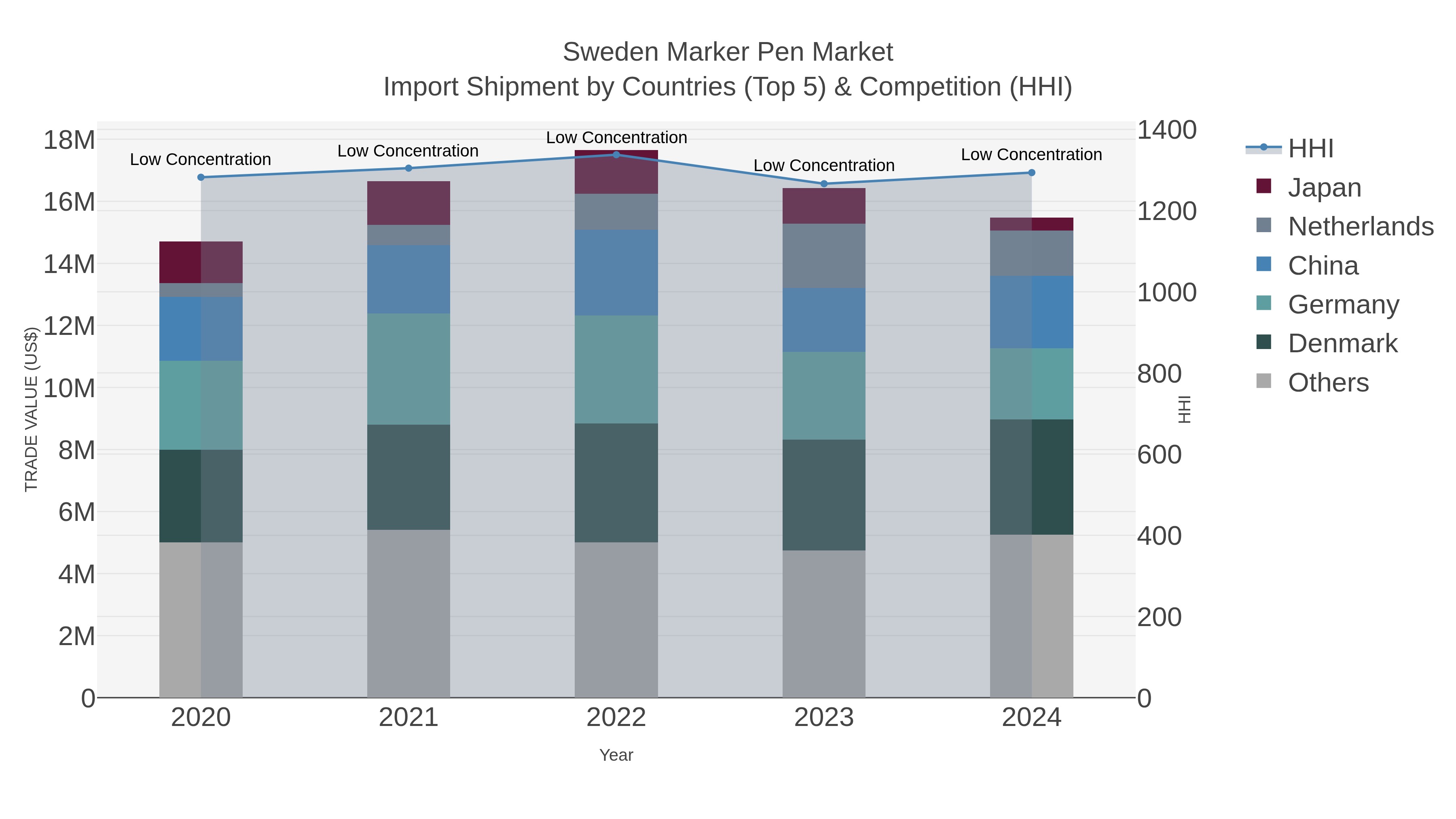 Sweden Marker Pen Market Import Shipment by Countries (Top 5) & Competition (HHI)