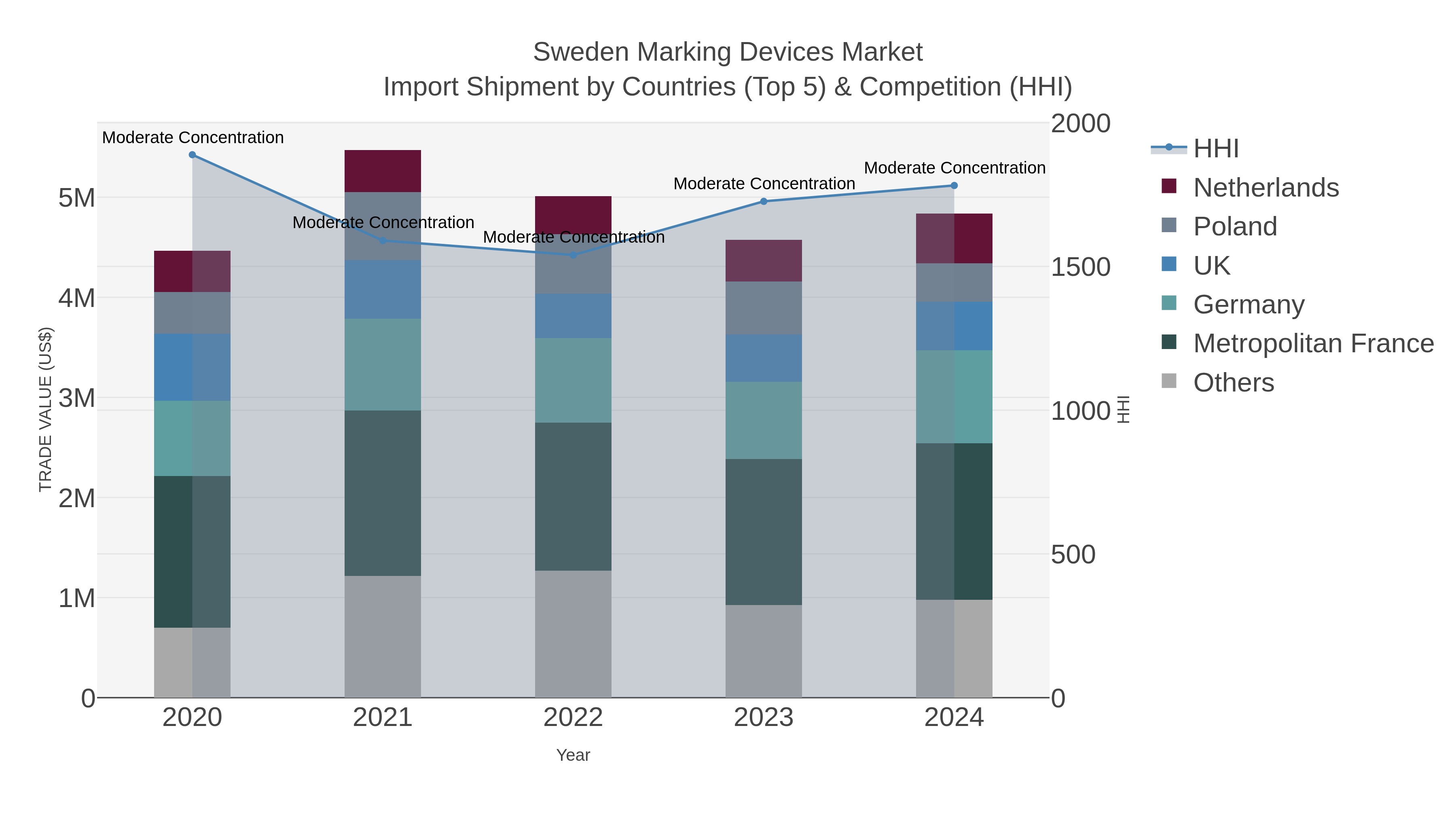 Sweden Marking Devices Market Import Shipment by Countries (Top 5) & Competition (HHI)