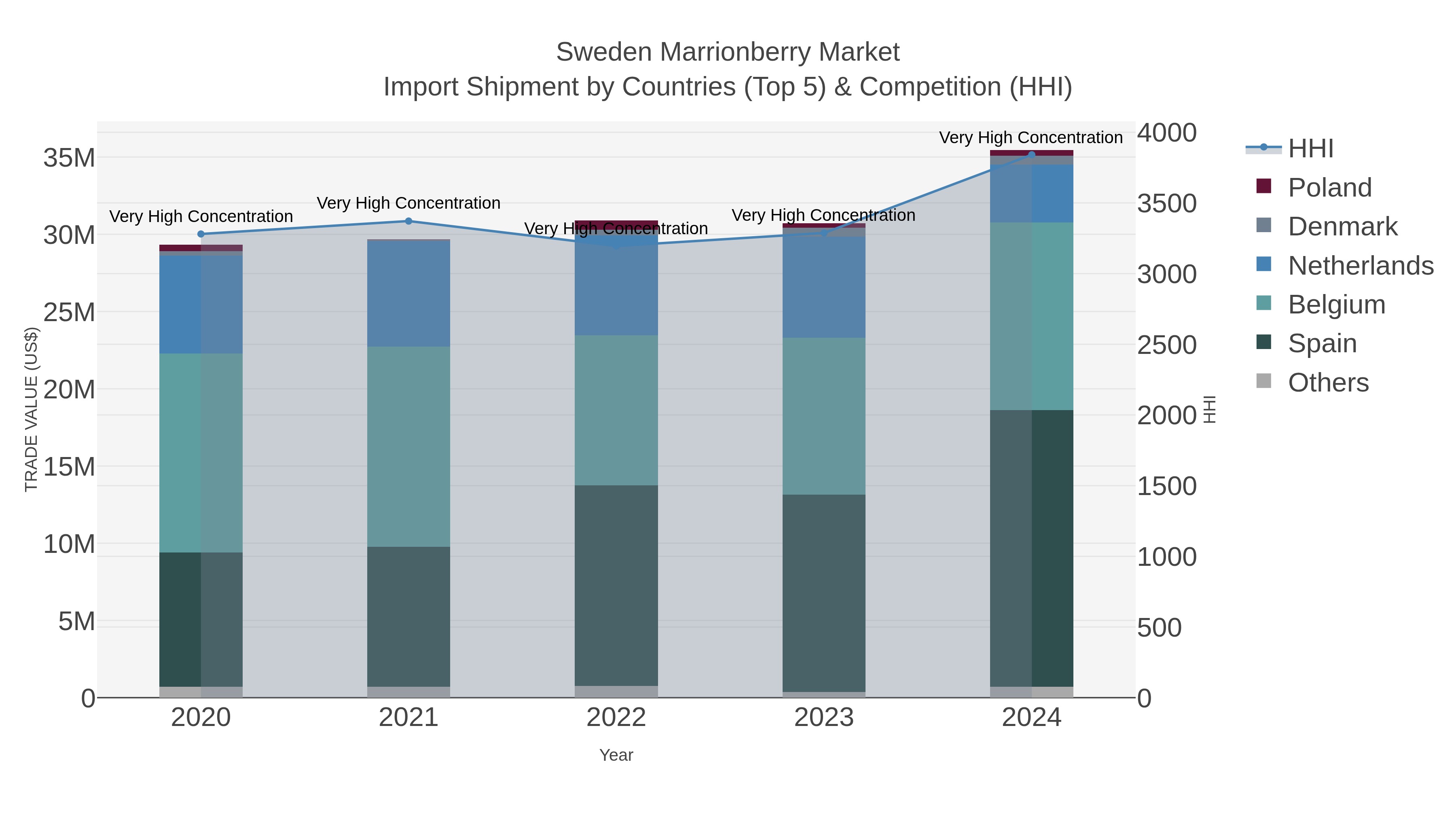 Sweden Marrionberry Market Import Shipment by Countries (Top 5) & Competition (HHI)