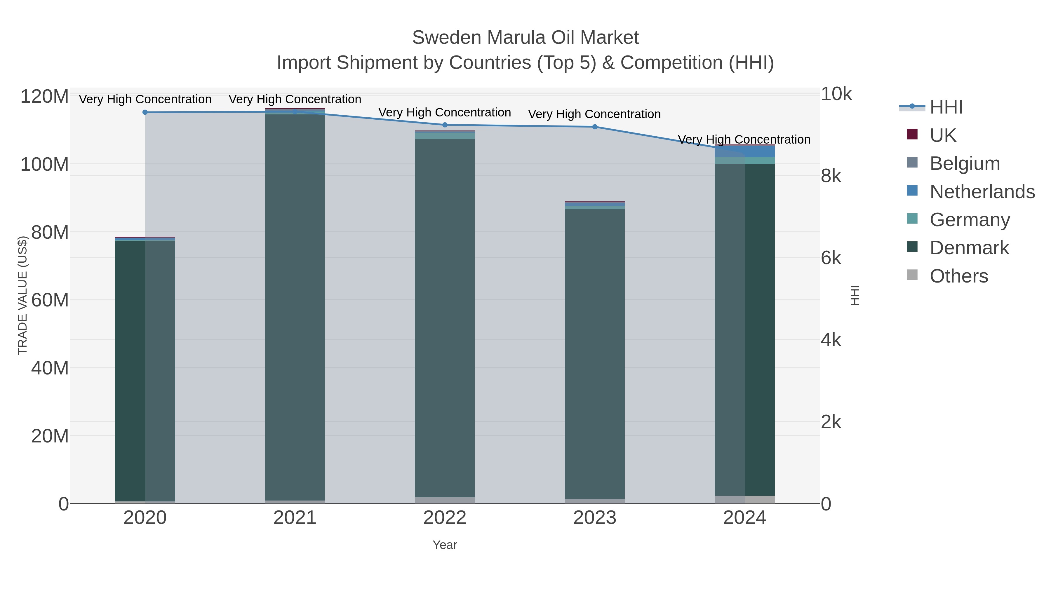 Sweden Marula Oil Market Import Shipment by Countries (Top 5) & Competition (HHI)