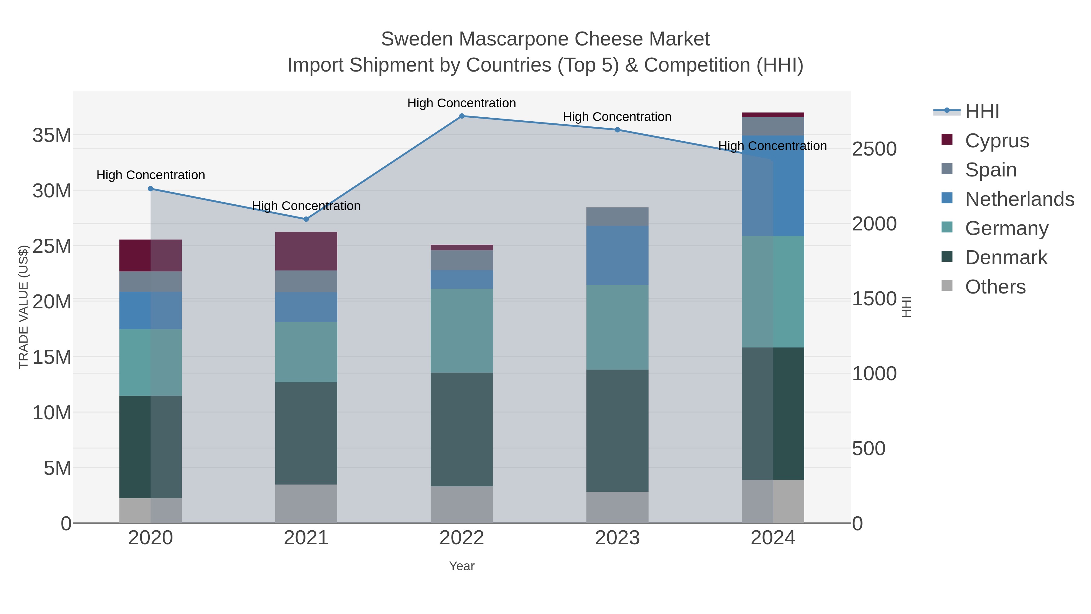 Sweden Mascarpone Cheese Market Import Shipment by Countries (Top 5) & Competition (HHI)