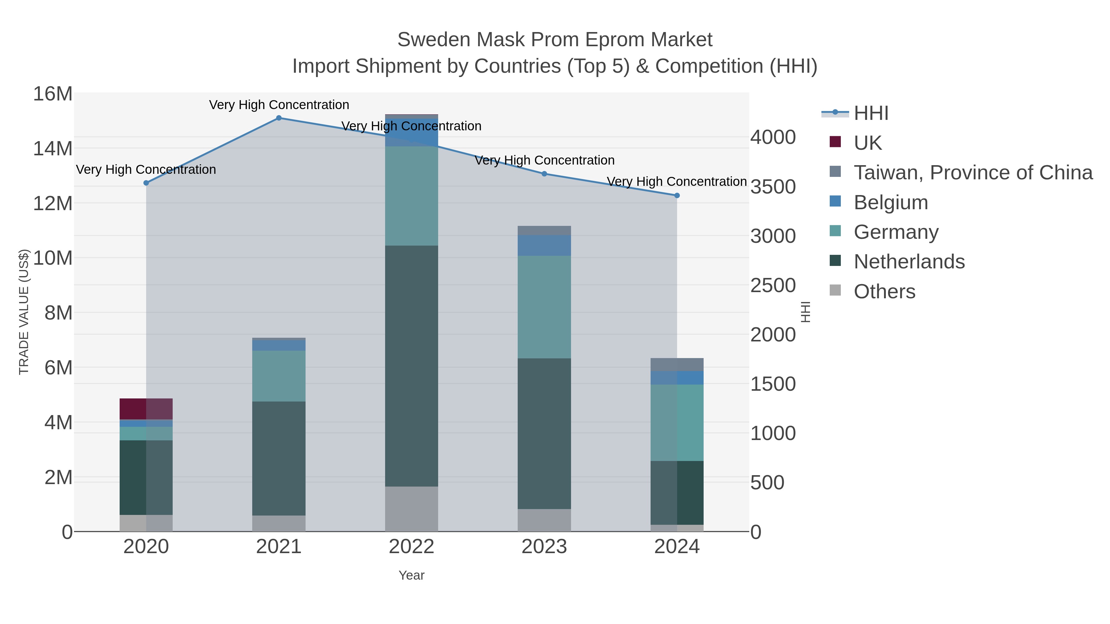 Sweden Mask Prom Eprom Market Import Shipment by Countries (Top 5) & Competition (HHI)