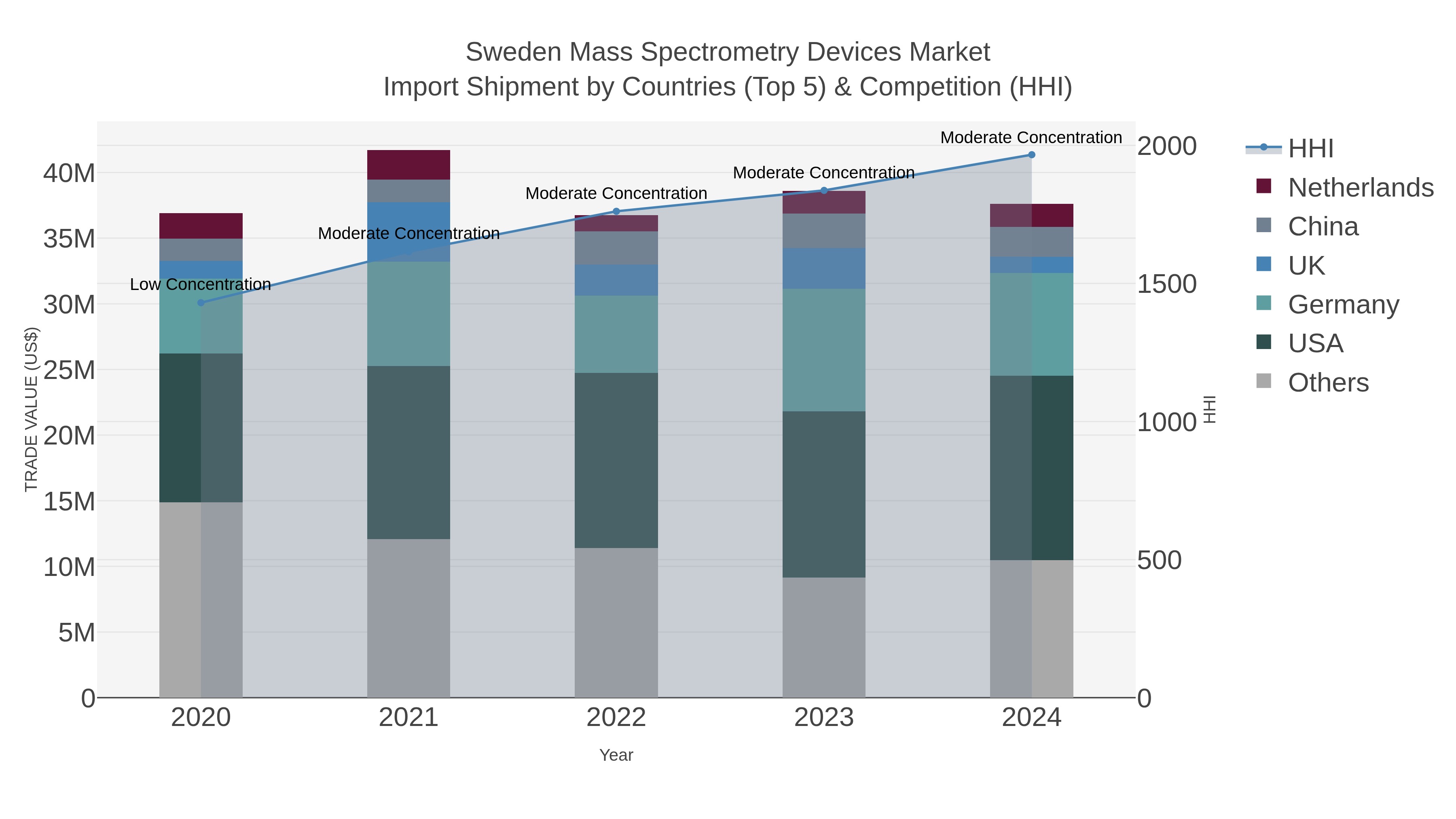 Sweden Mass Spectrometry Devices Market Import Shipment by Countries (Top 5) & Competition (HHI)