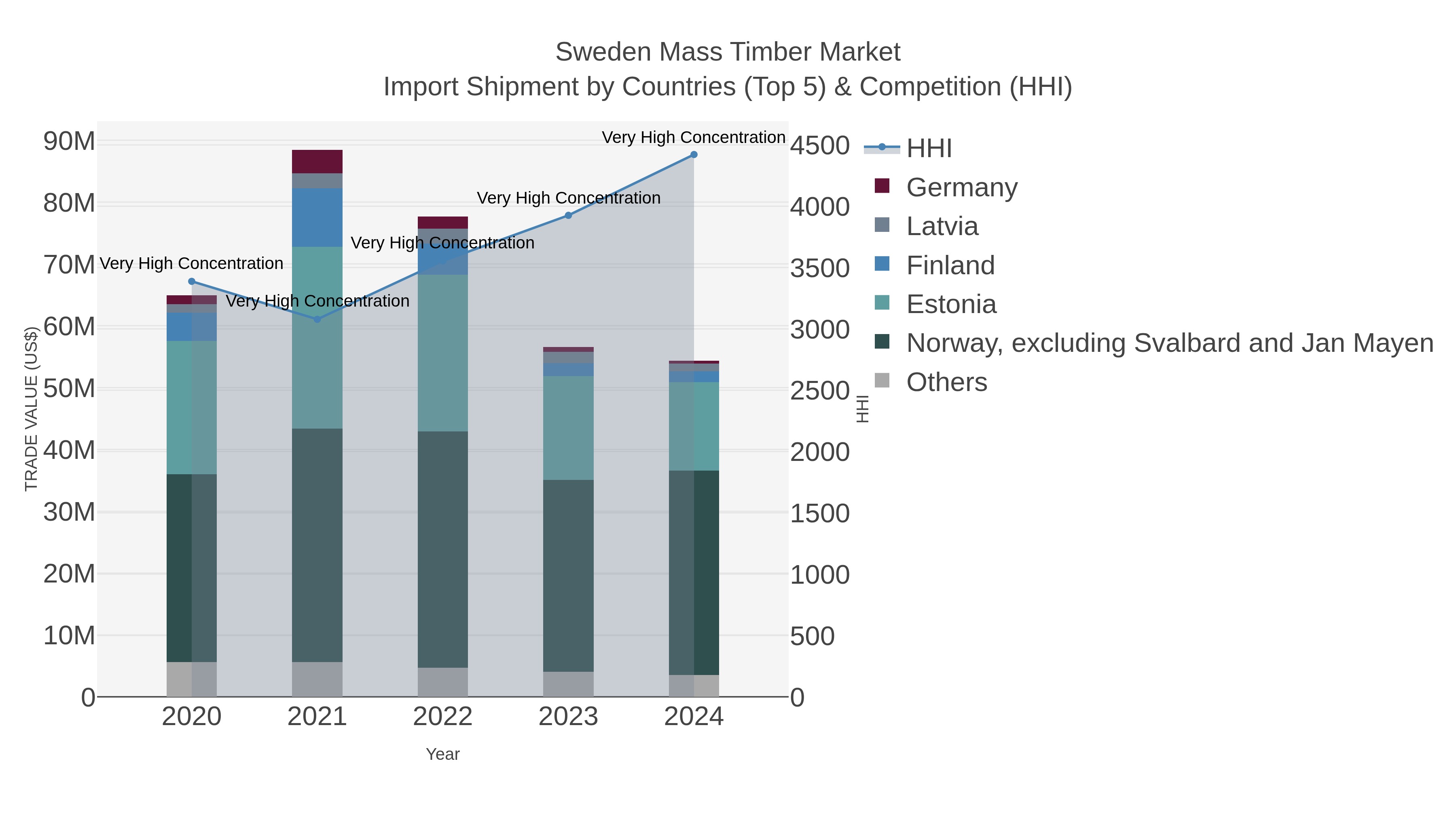 Sweden Mass Timber Market Import Shipment by Countries (Top 5) & Competition (HHI)