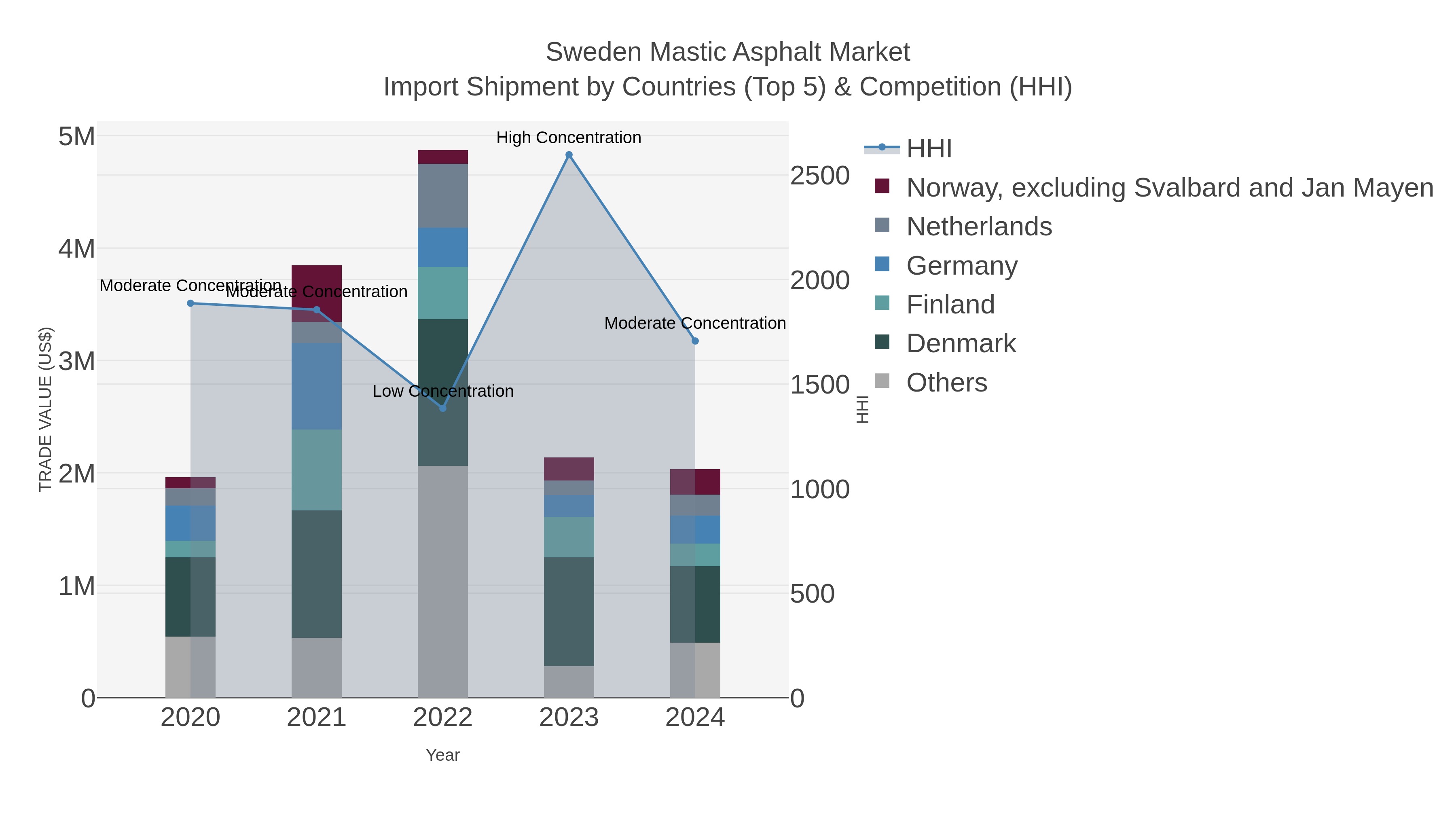 Sweden Mastic Asphalt Market Import Shipment by Countries (Top 5) & Competition (HHI)