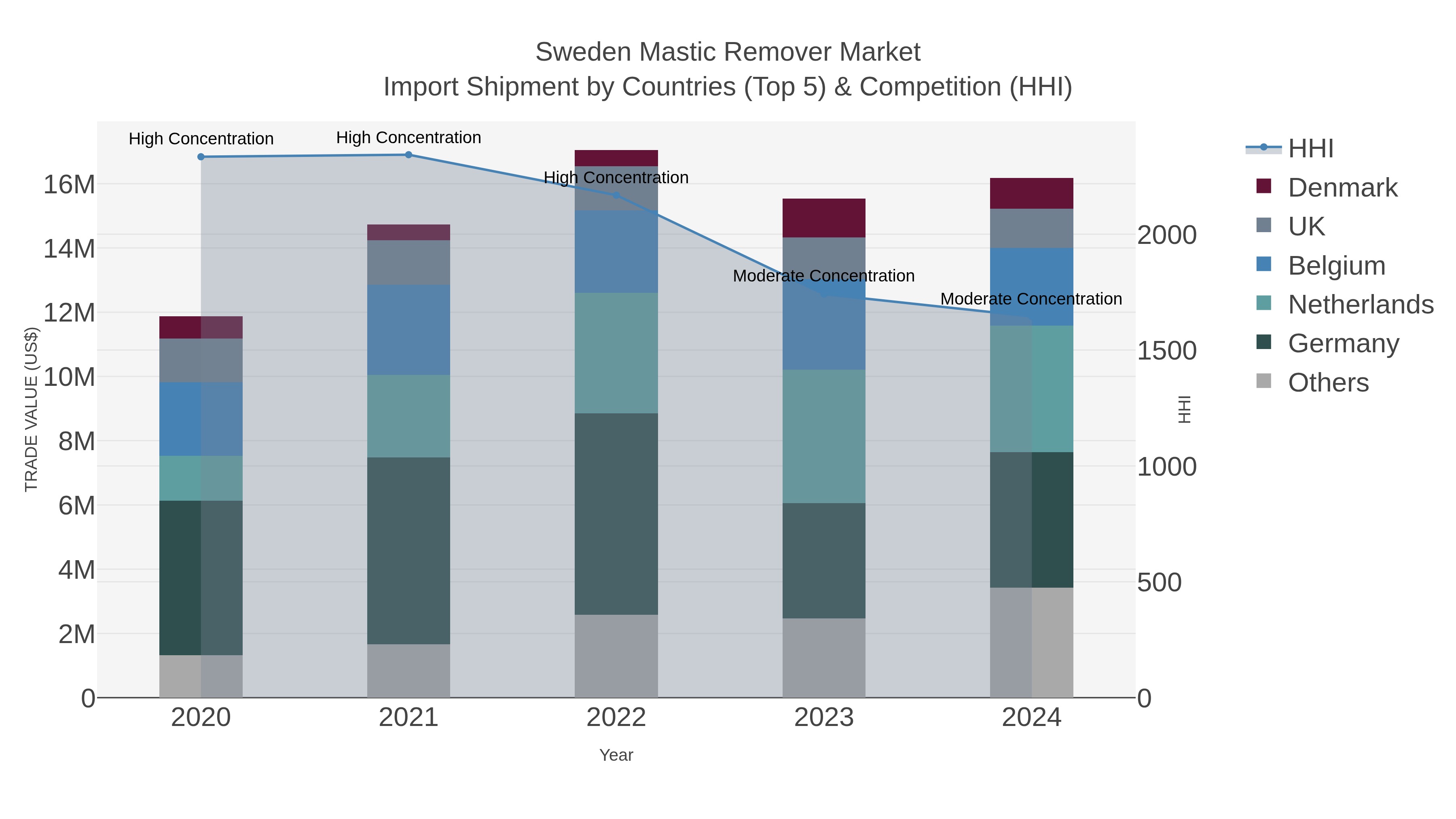 Sweden Mastic Remover Market Import Shipment by Countries (Top 5) & Competition (HHI)