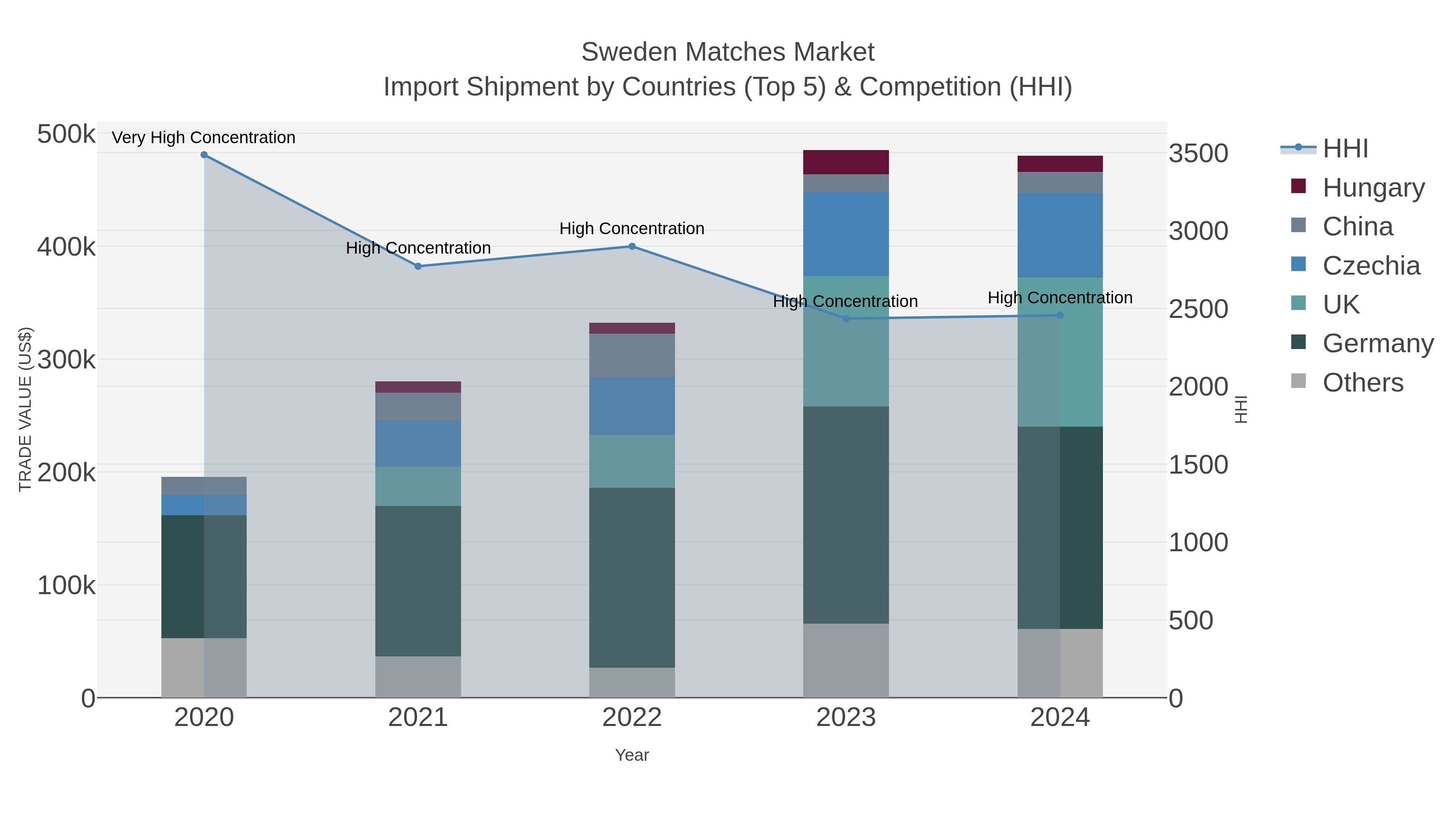 Sweden Matches Market Import Shipment by Countries (Top 5) & Competition (HHI)