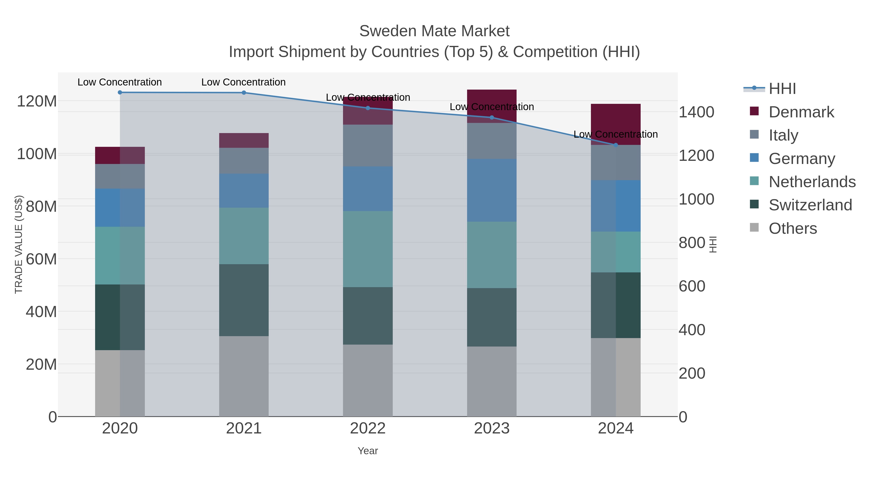Sweden Mate Market Import Shipment by Countries (Top 5) & Competition (HHI)