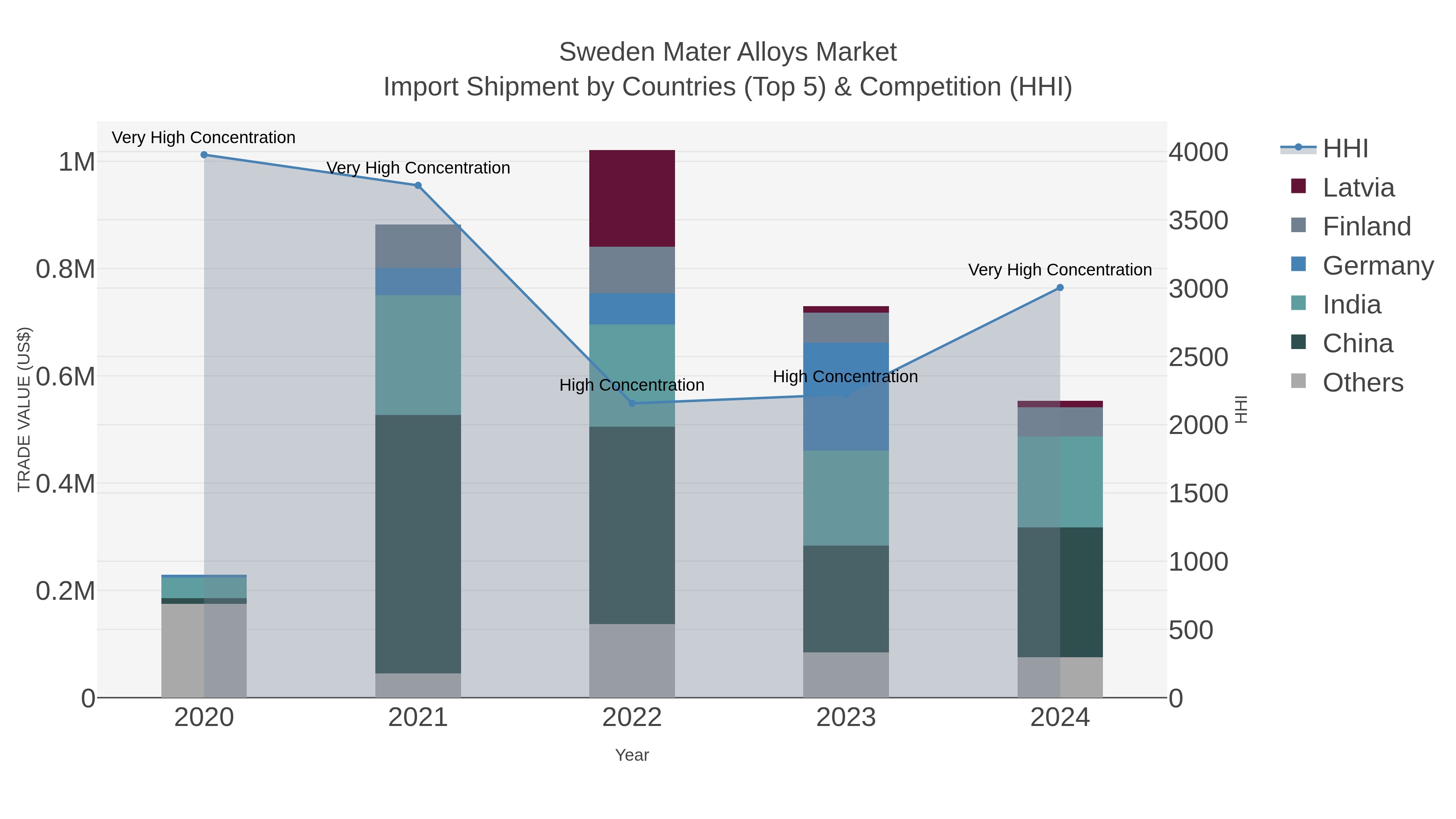 Sweden Mater Alloys Market Import Shipment by Countries (Top 5) & Competition (HHI)