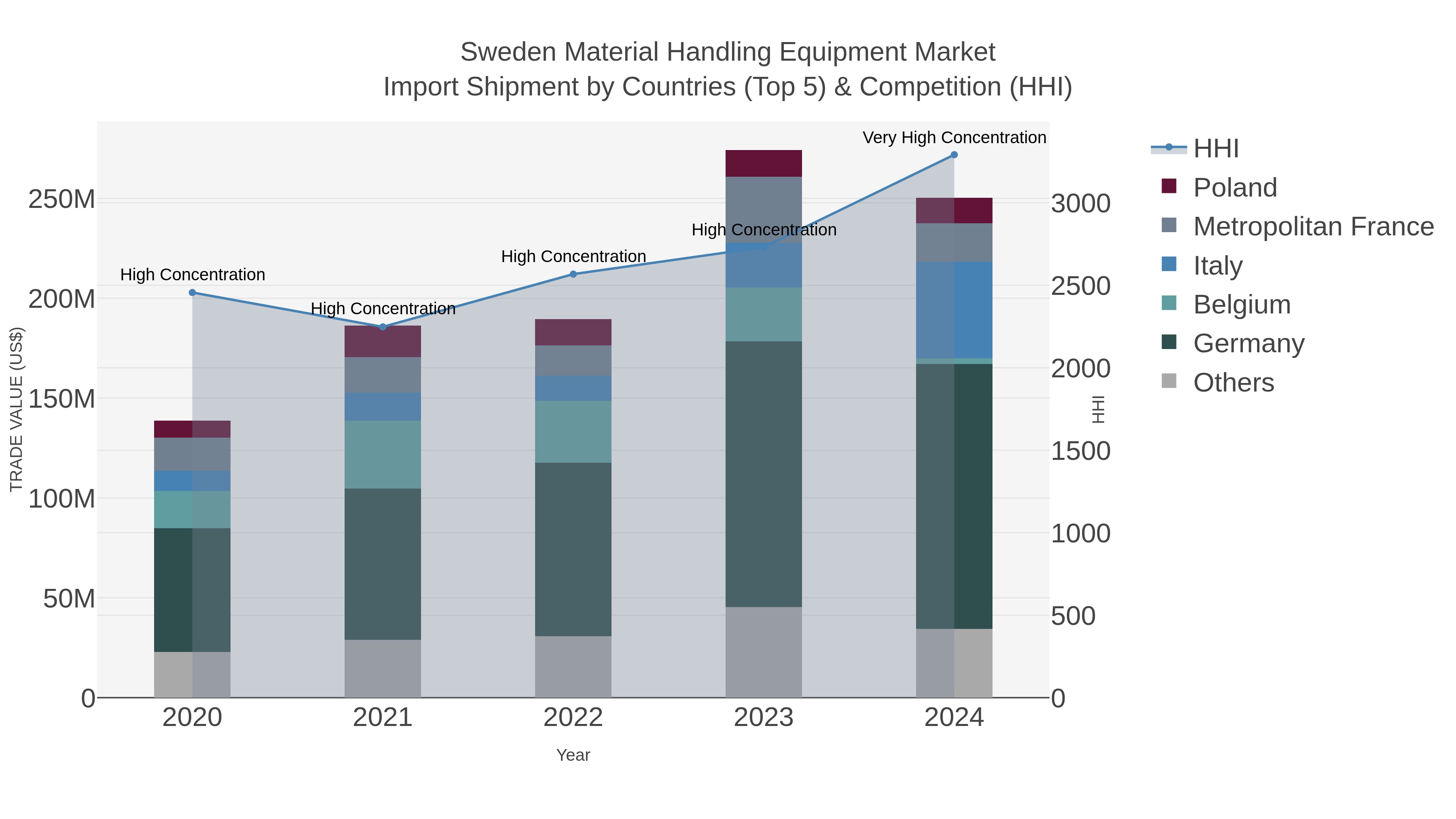 Sweden Material Handling Equipment Market Import Shipment by Countries (Top 5) & Competition (HHI)