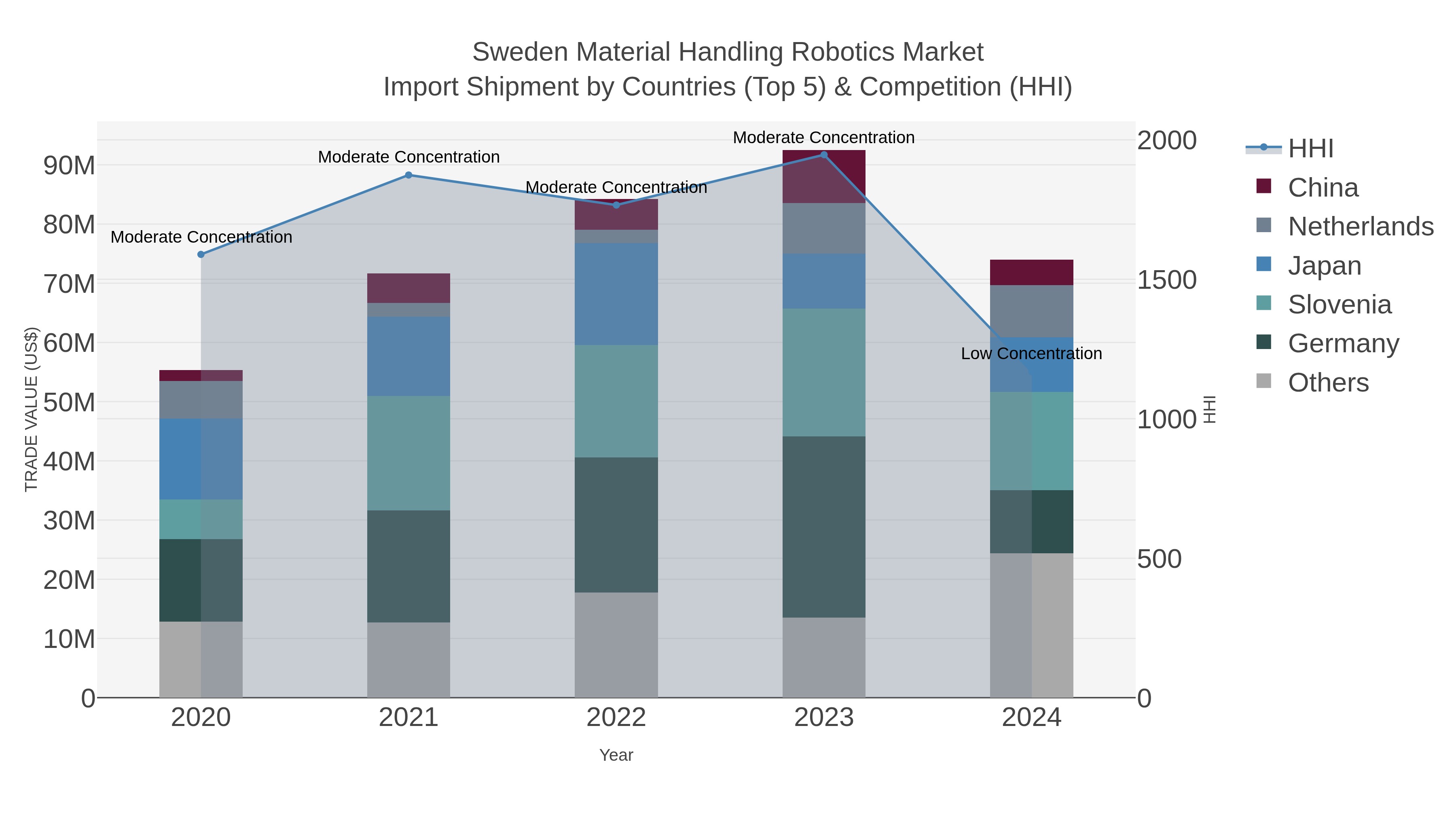Sweden Material Handling Robotics Market Import Shipment by Countries (Top 5) & Competition (HHI)