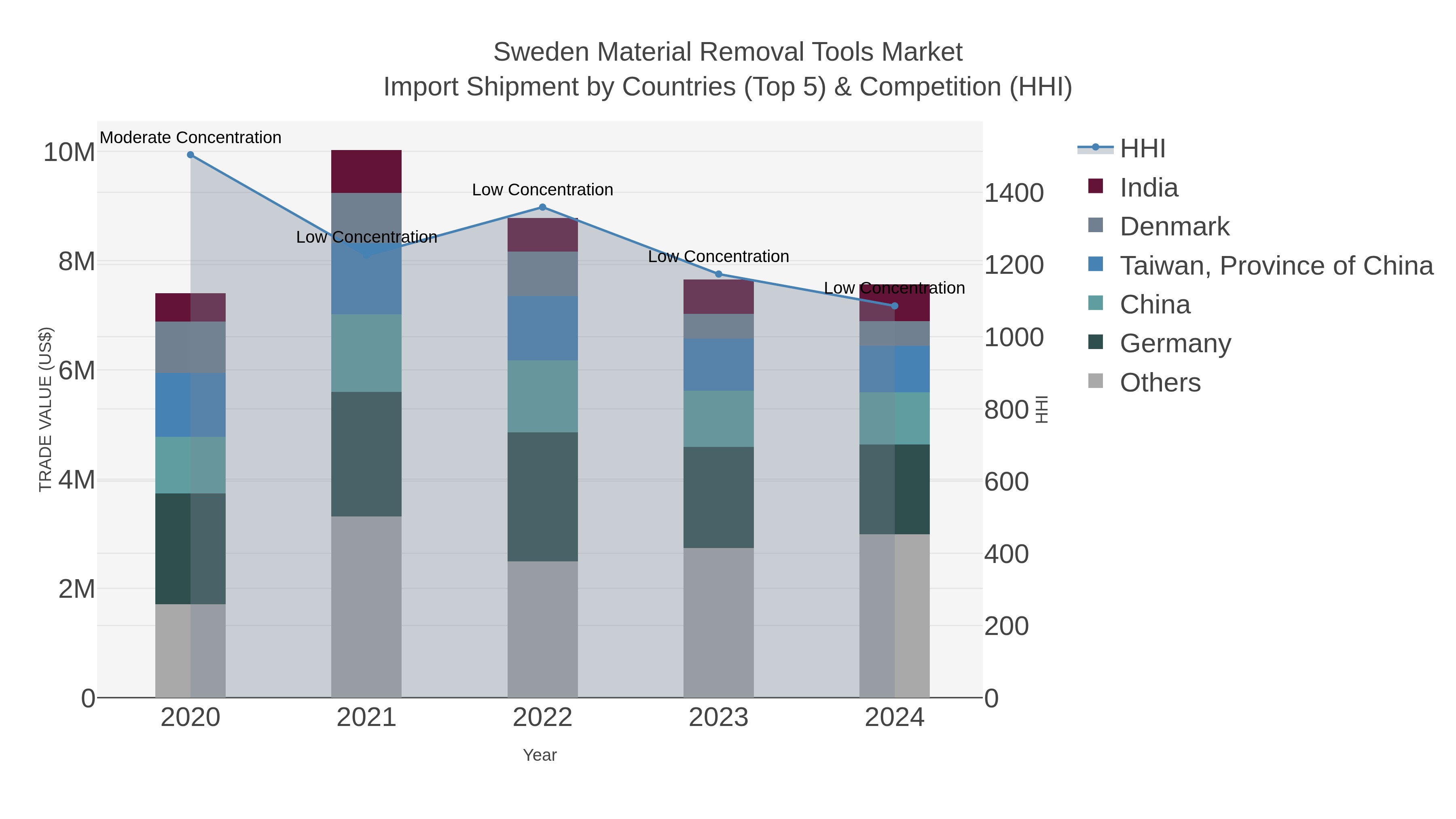 Sweden Material Removal Tools Market Import Shipment by Countries (Top 5) & Competition (HHI)
