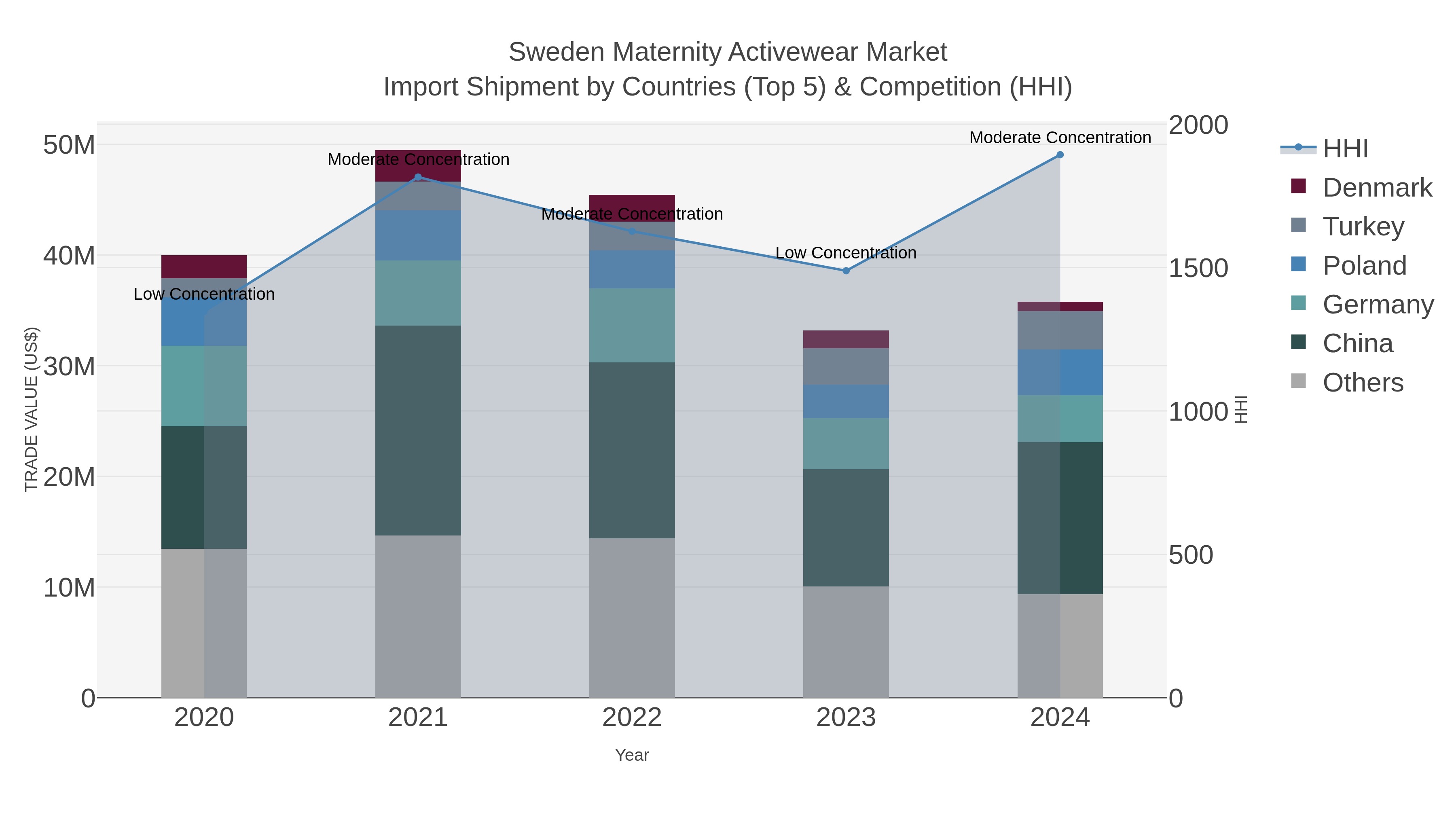 Sweden Maternity Activewear Market Import Shipment by Countries (Top 5) & Competition (HHI)